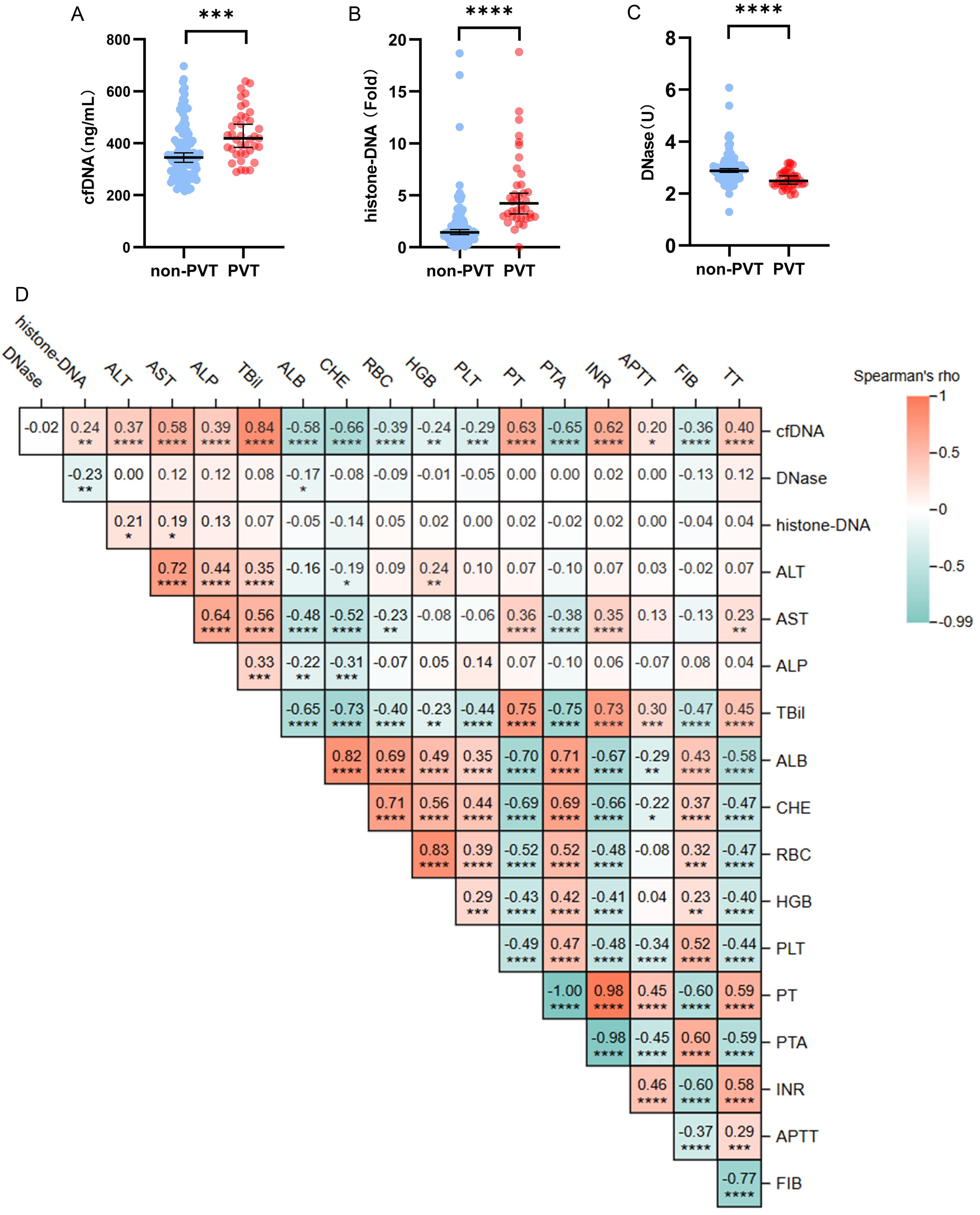 Association of NET formation and degradation with PVT in patients with CHB-related decompensated cirrhosis in the Ditan study.