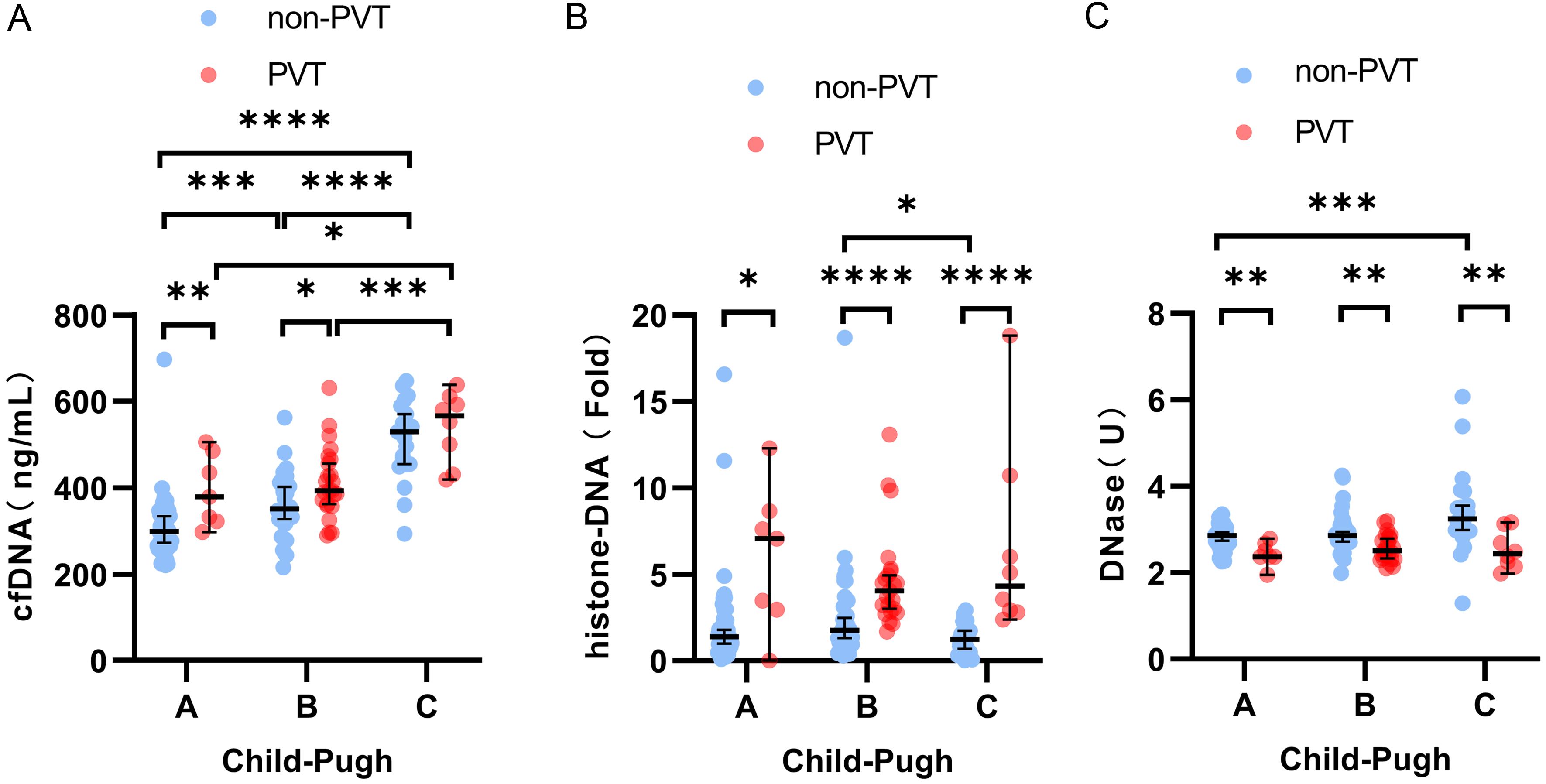 Plasma levels of cfDNA, histone-DNA, and DNase activity in patients with different Child-Pugh grades in the Ditan study.