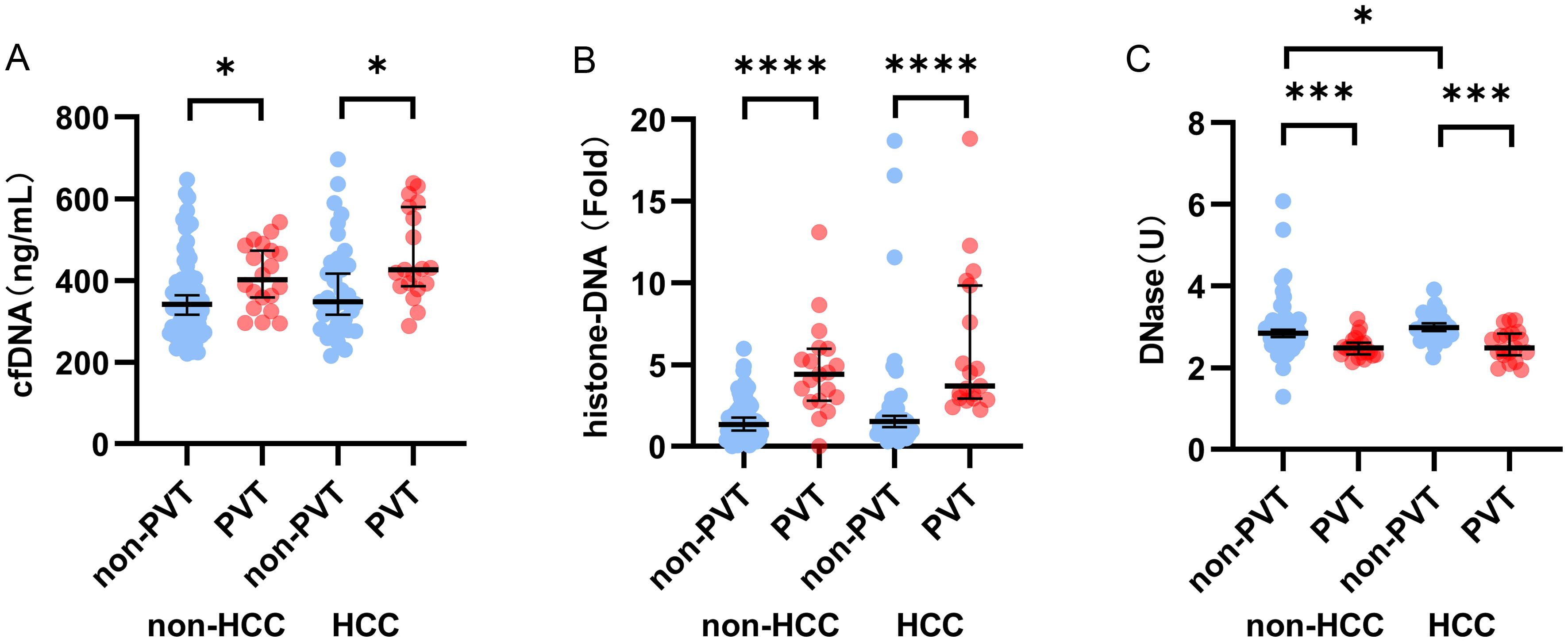 Plasma levels of cfDNA, histone-DNA, and DNase activity in patients with or without HCC in the Ditan study.