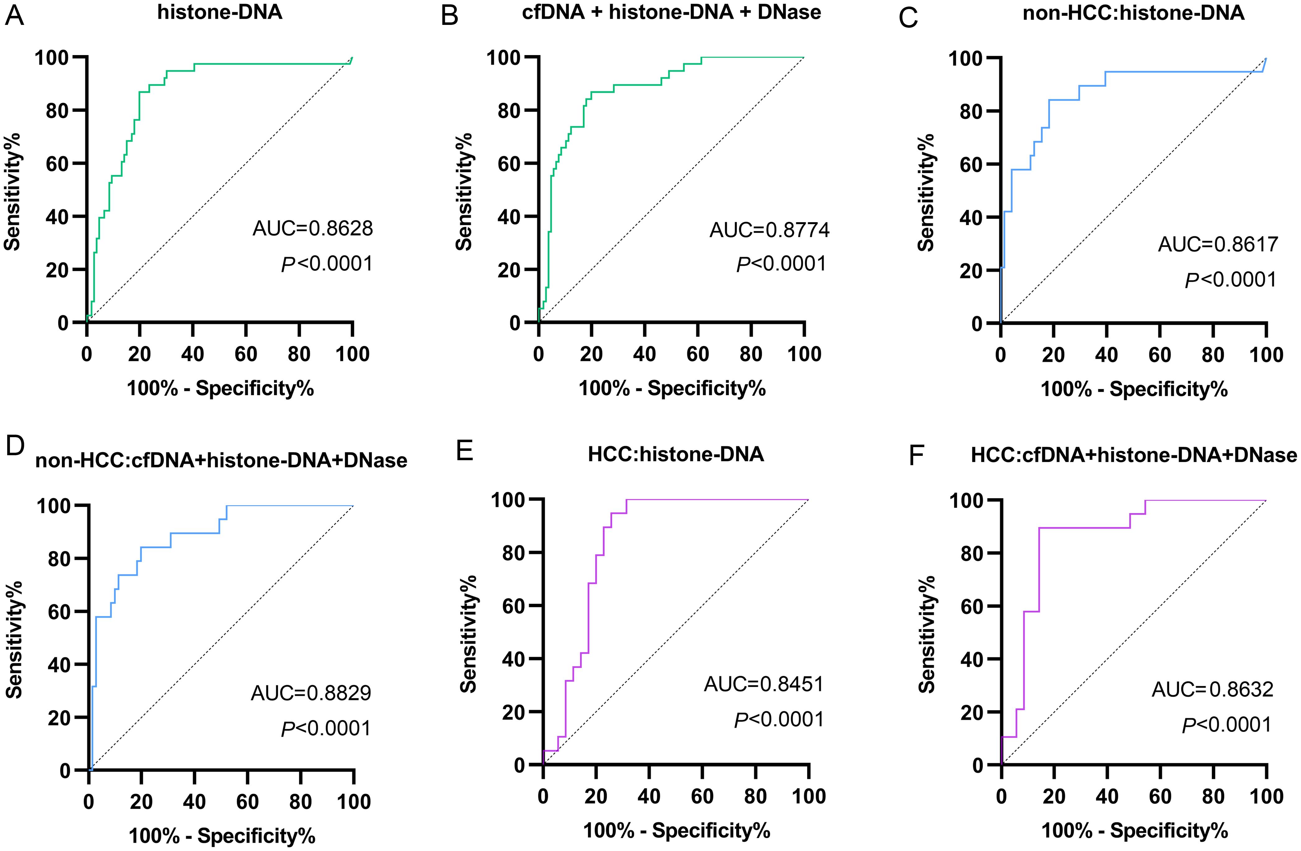 ROC curves of plasma histone-DNA and the combination of three indicators for the diagnosis of PVT in the Ditan study.