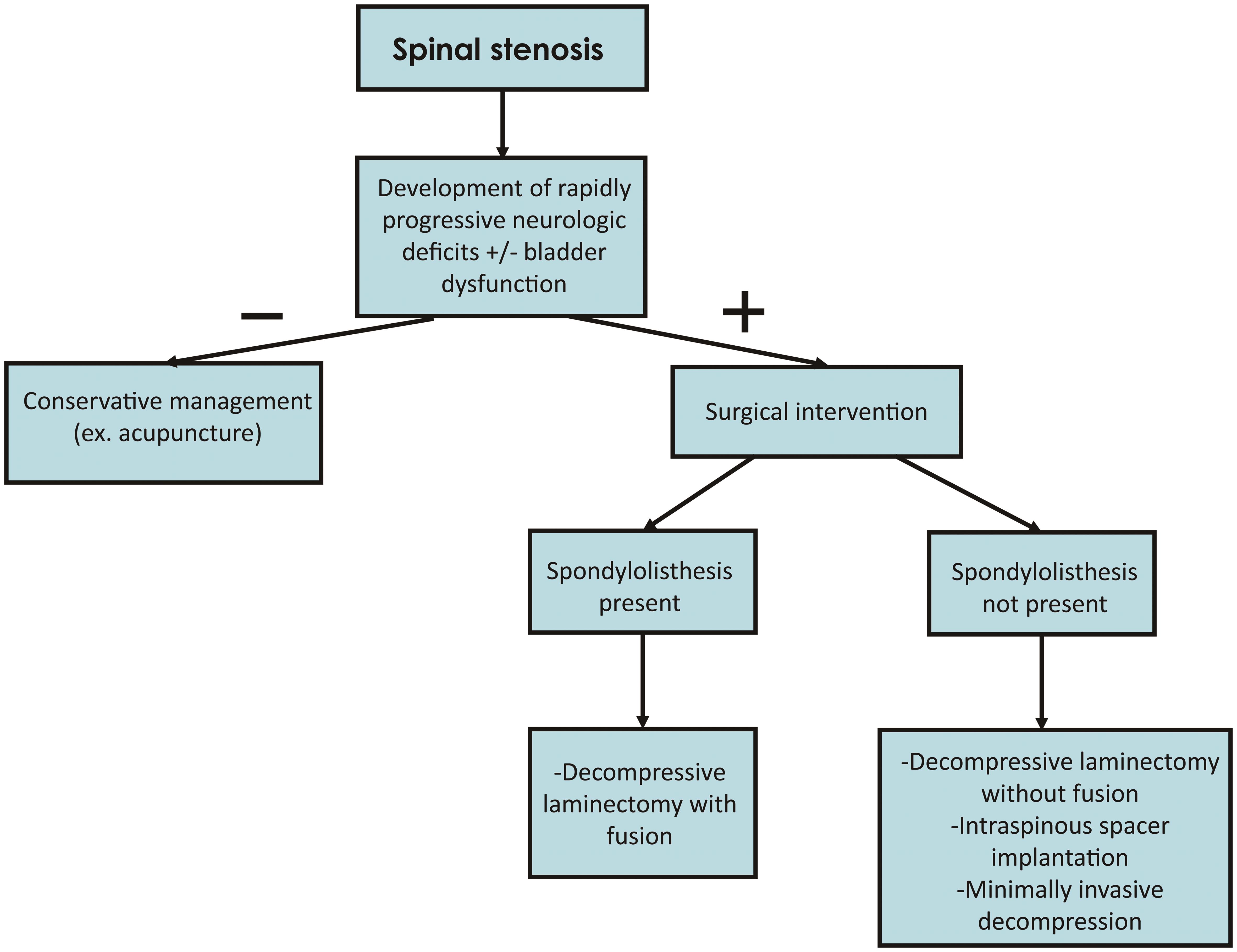 Advanced care surgical algorithm for spinal stenosis patients.