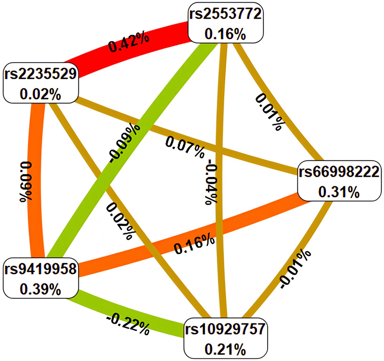 Architecture of significant epistatic G×G networks in UF pathogenesis.