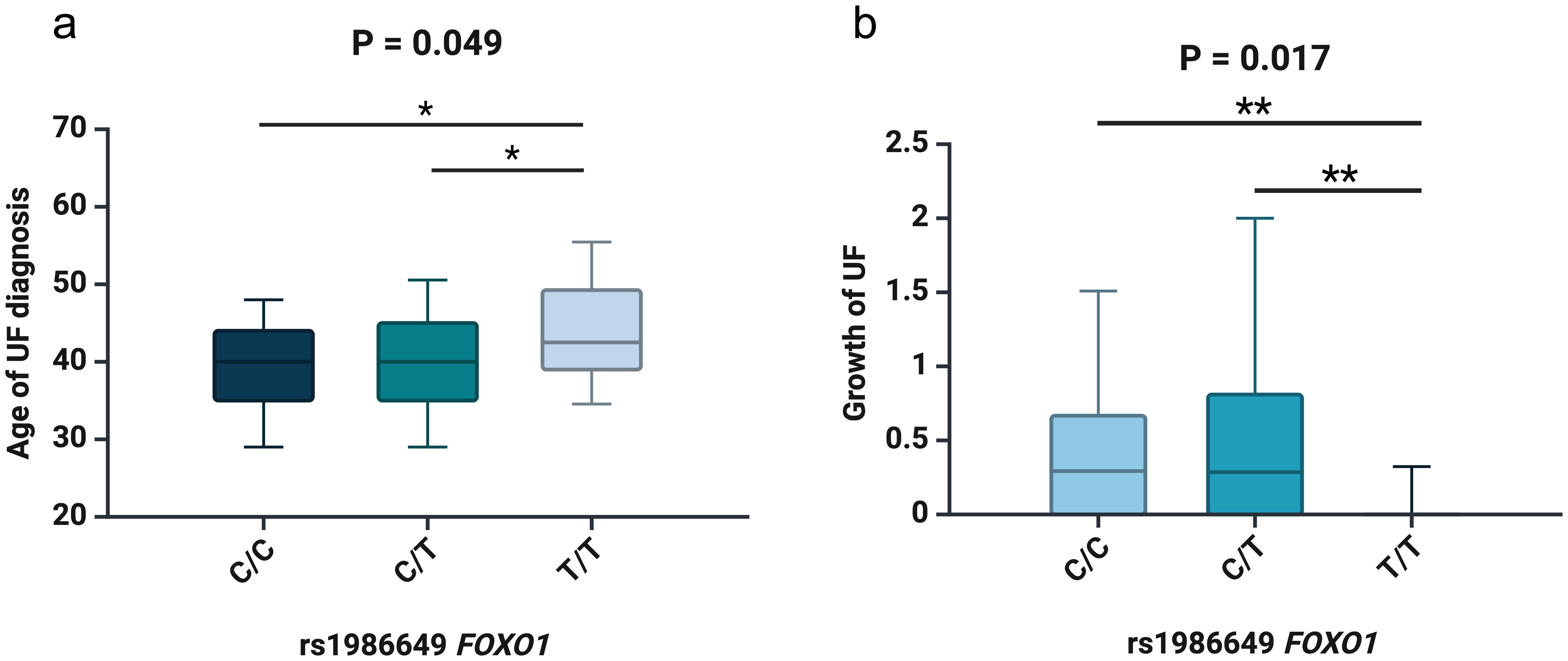 Boxplots for statistically significant associations of GWAS SNP genotypes with clinical and biological characteristics of UF patients.