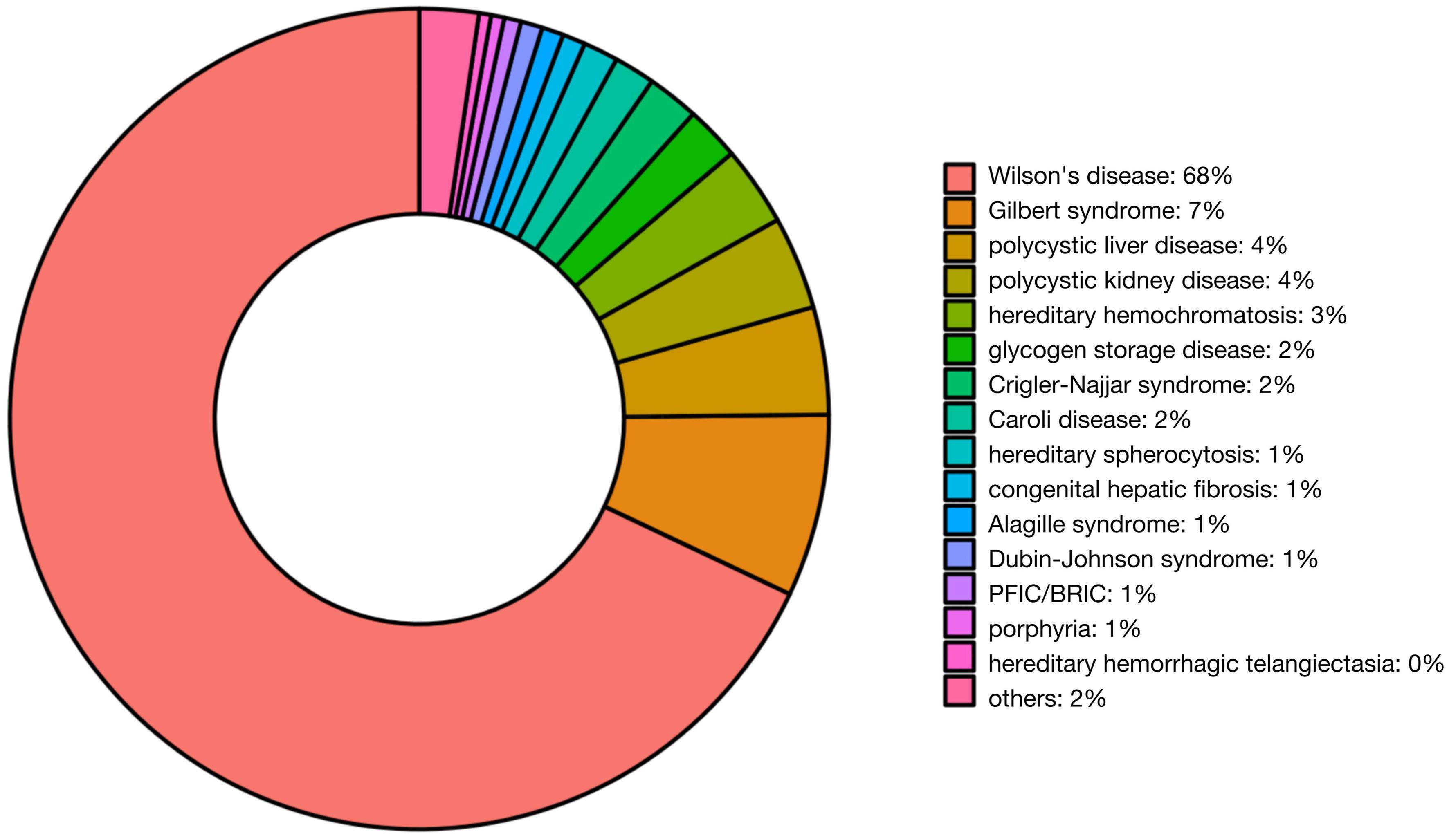 Percentage composition of IMLD etiology for all visits from 2002 to 2023 (%).