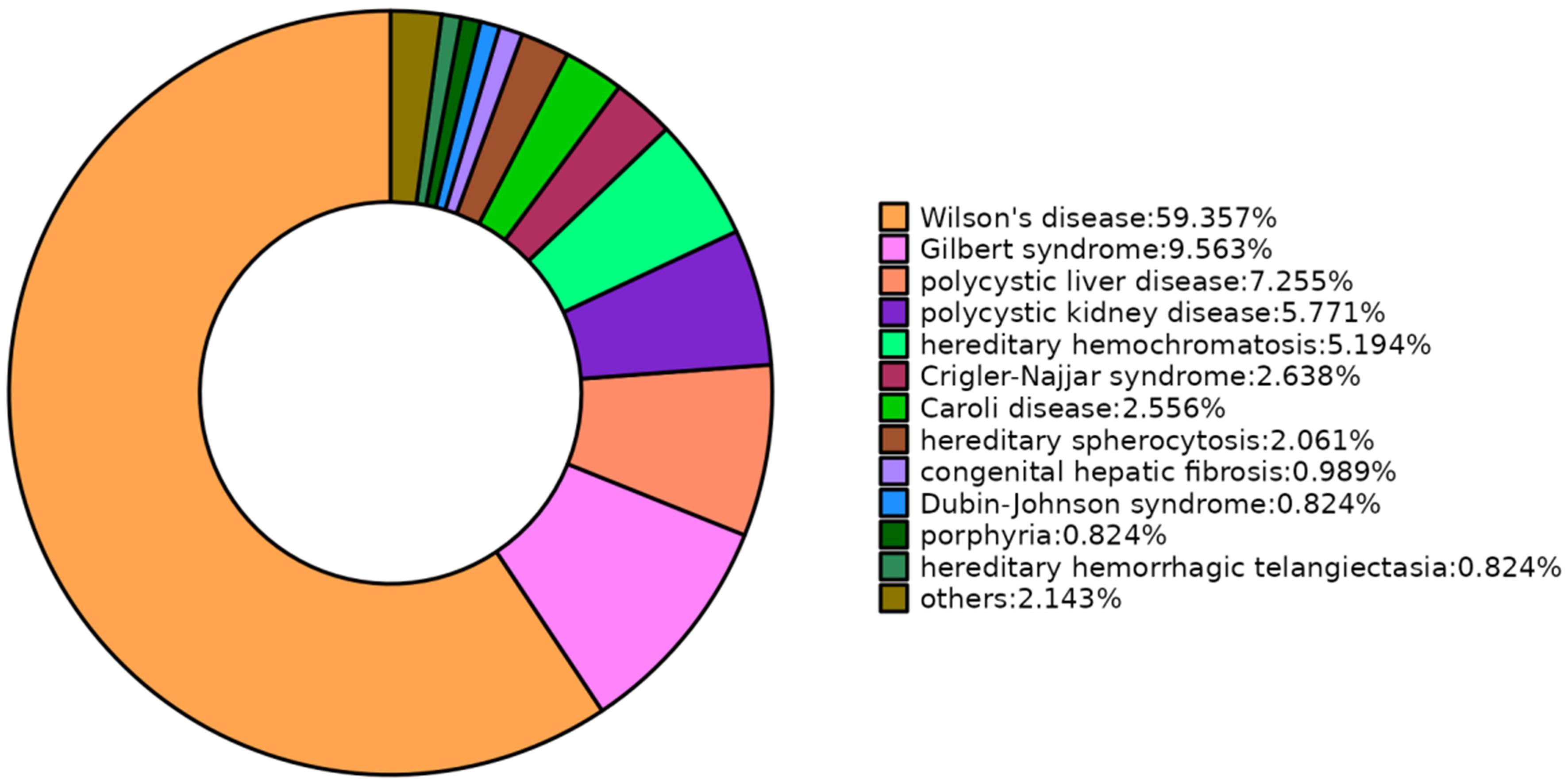 Percentage distribution of IMLD causes in adults (%).