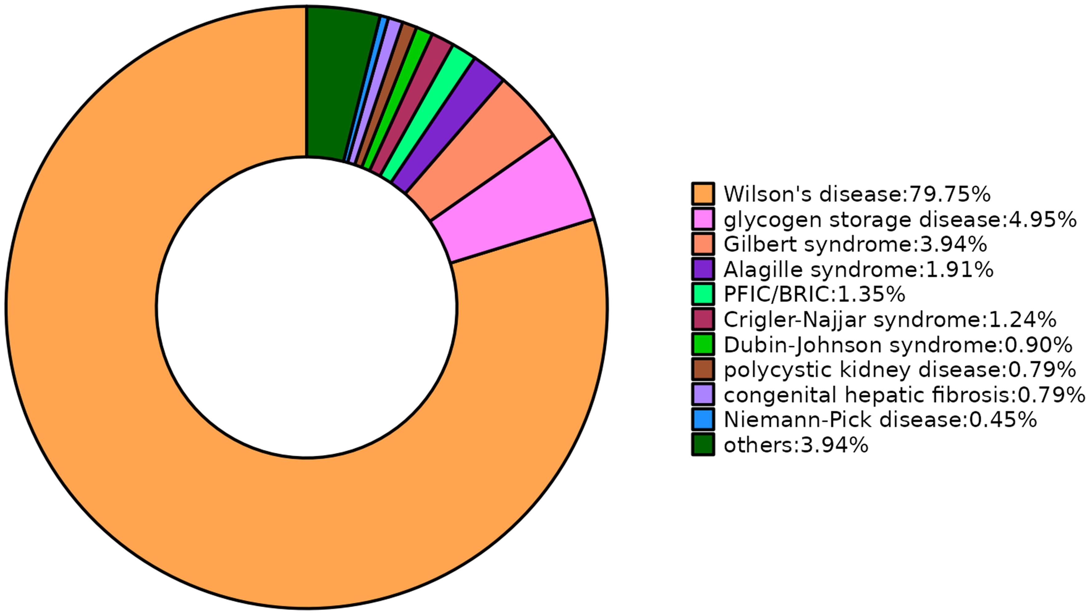 Percentage distribution of IMLD causes in children (%).