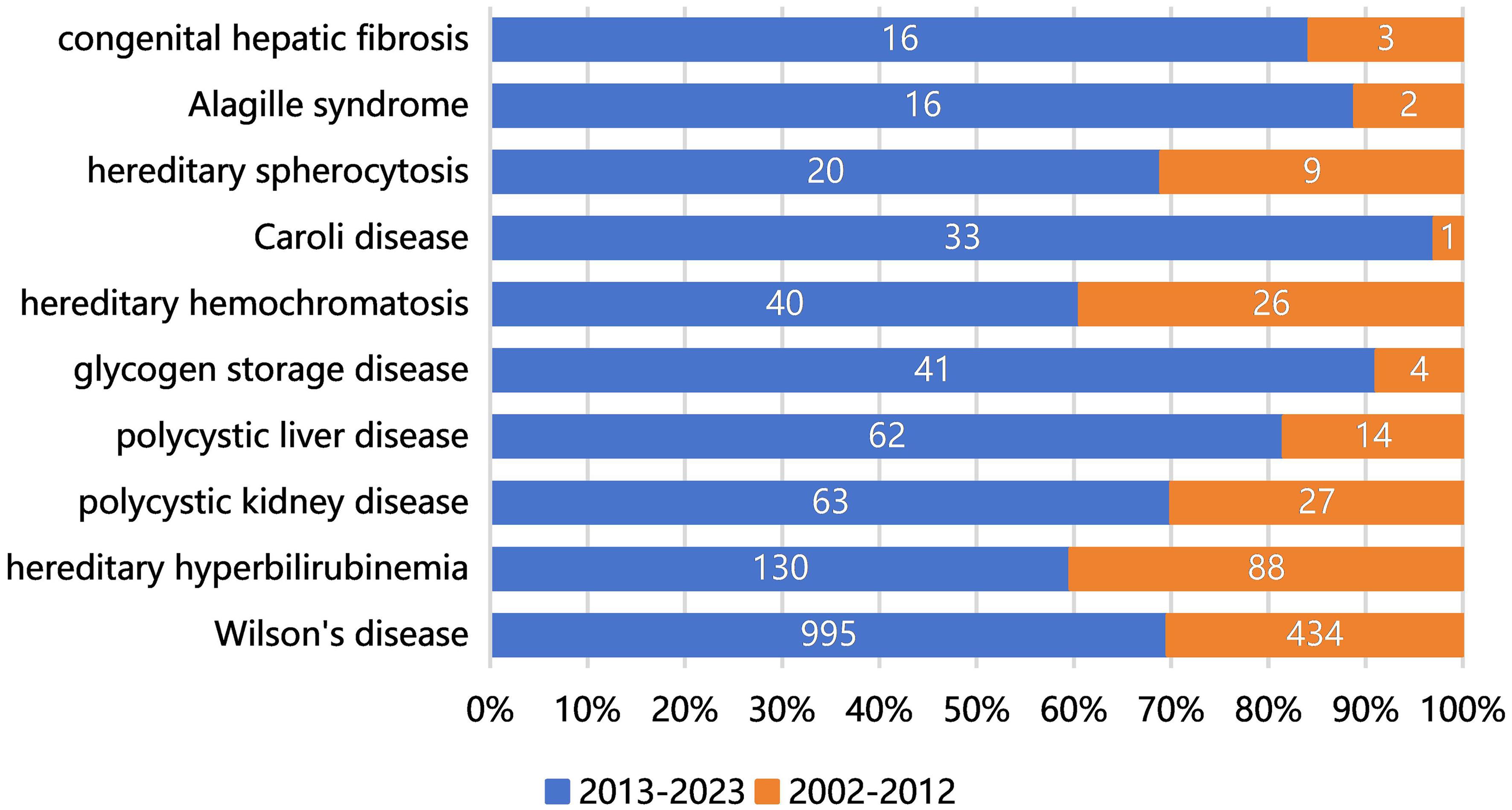 Changes in the number of diagnoses for the top 10 IMLDs between 2002–2012 and 2013–2023.