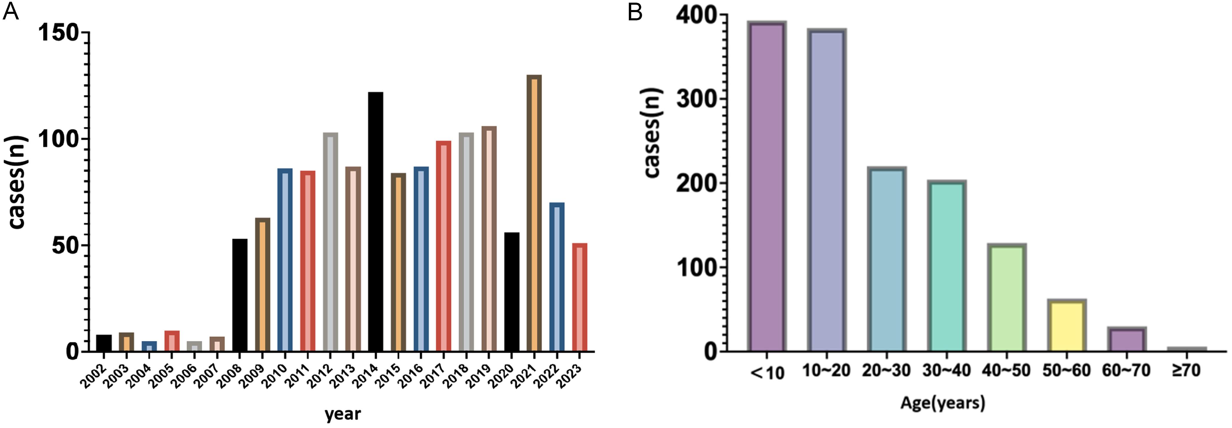 (A) Number of diagnoses per year in patients with Wilson’s disease, (B) Age of onset in patients with Wilson’s disease.