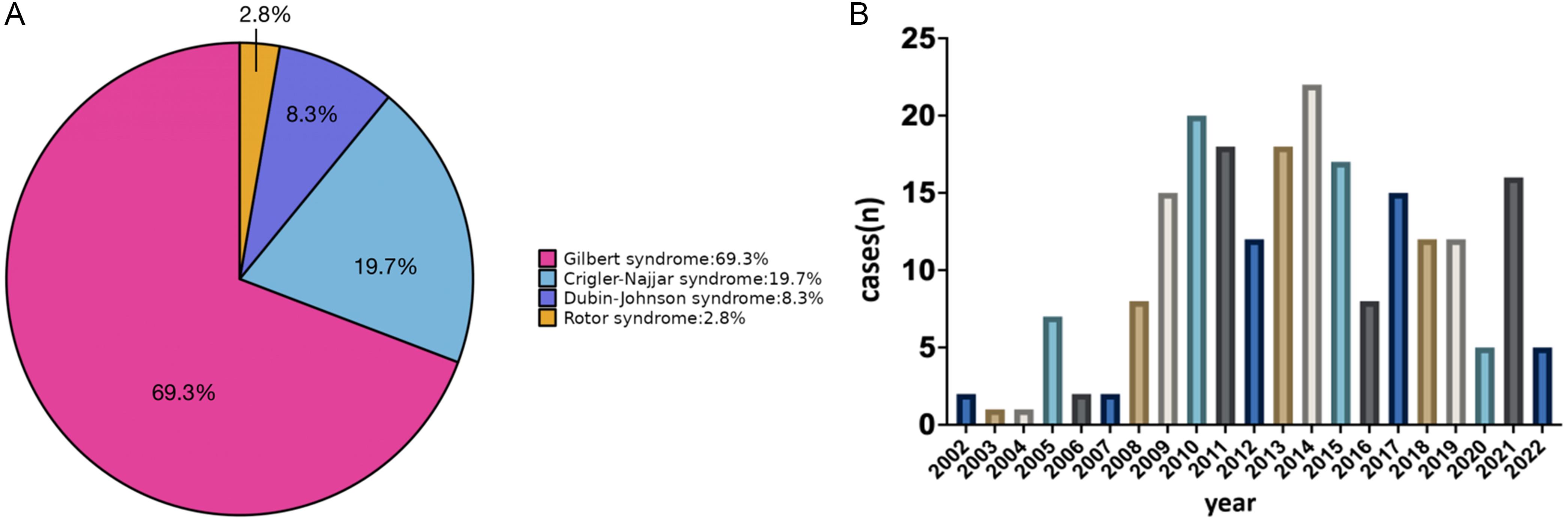 (A) Distribution of hereditary hyperbilirubinemia causes, (B) Number of cases diagnosed annually with hereditary hyperbilirubinemia.