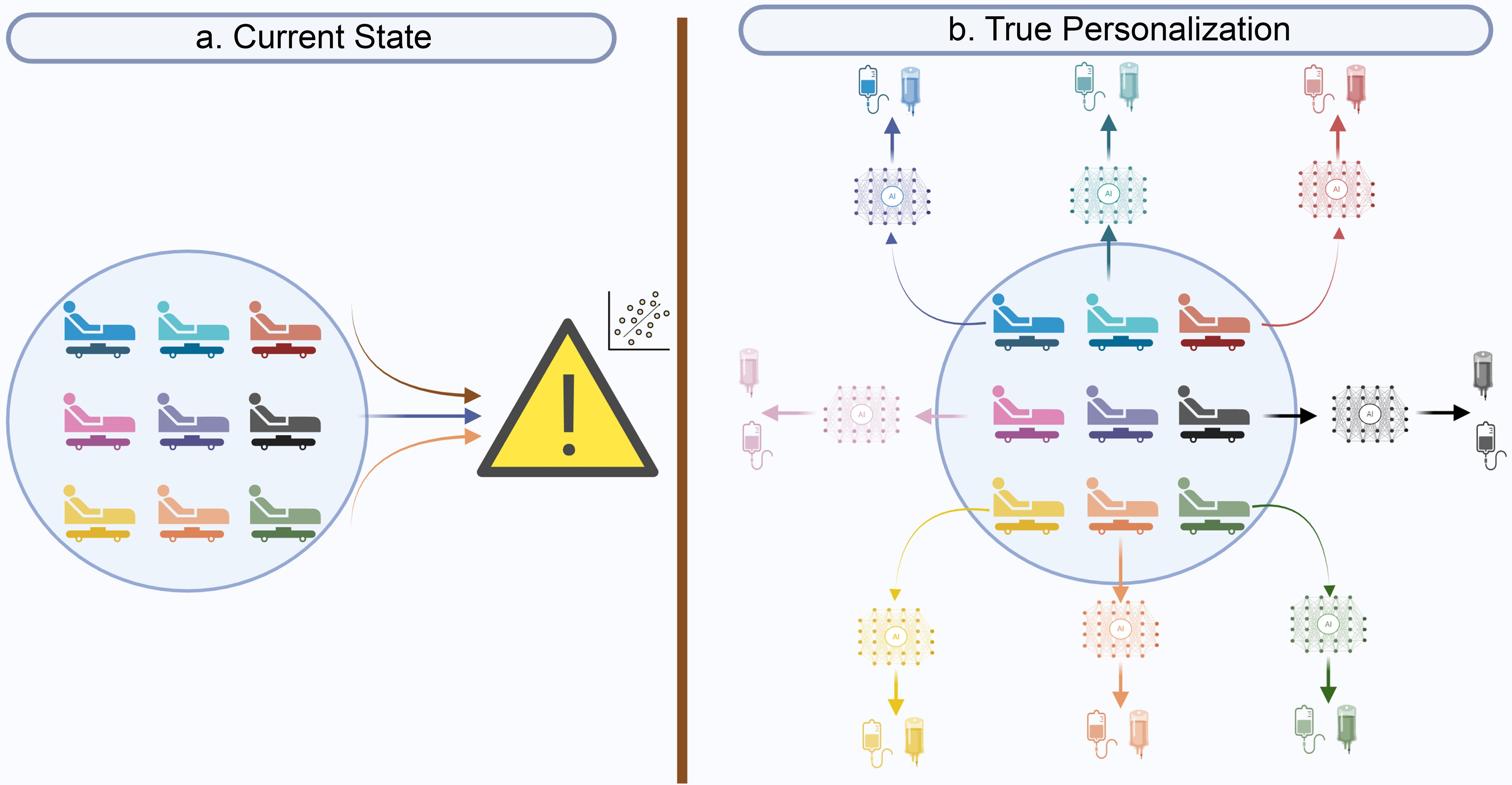 Artificial intelligence (AI)-driven transformation of critical care: From current state to true personalization.
