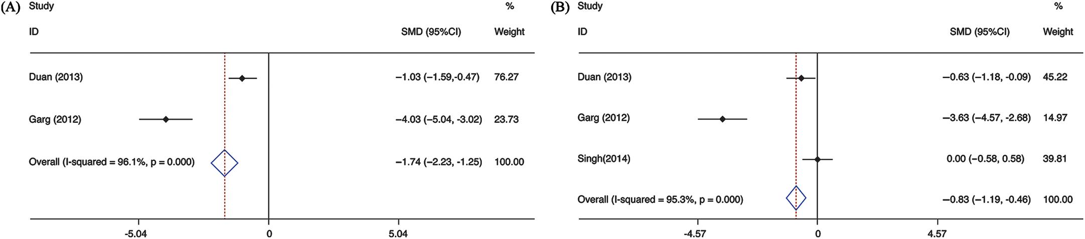 Meta-analysis of MELD and CTP scores between G-CSF and control therapy.