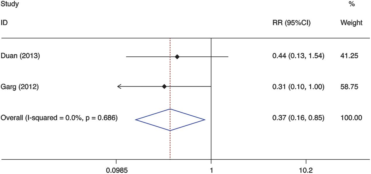 Meta-analysis of the occurrence of sepsis between G-CSF and control therapy.
