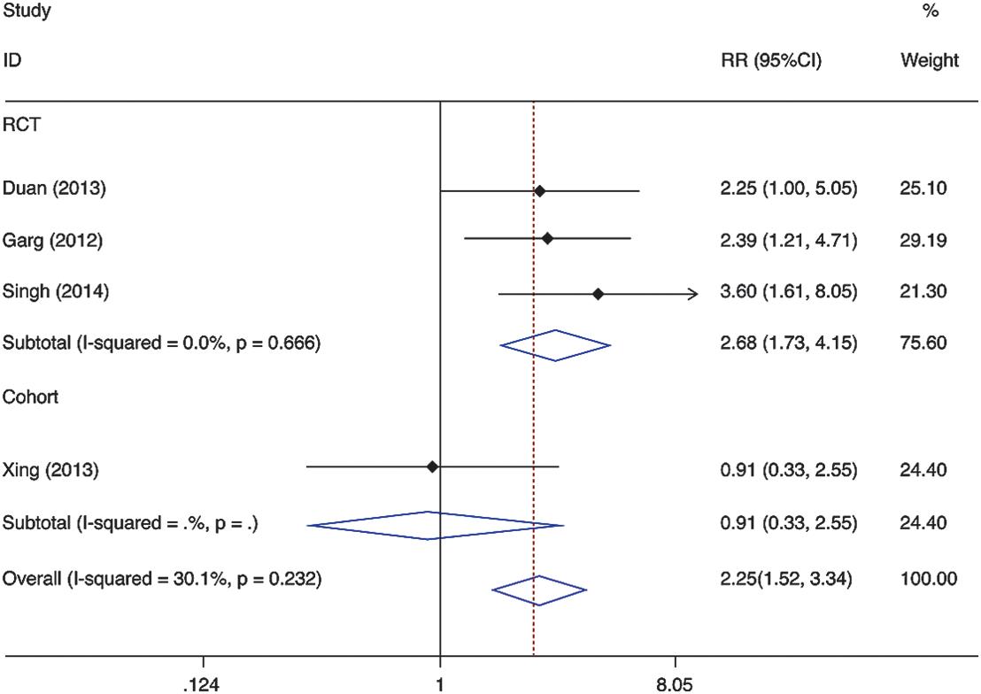 Meta-analysis of the association between G-CSF use and liver failure mortality.