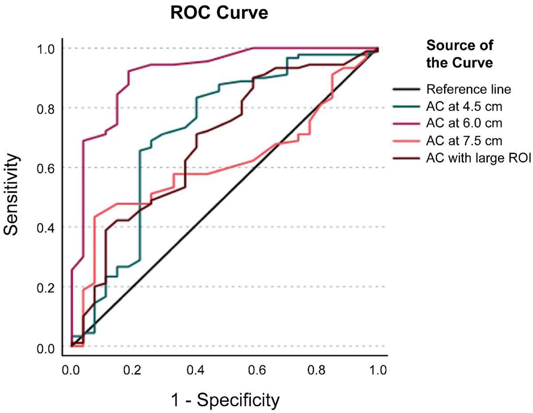The diagnostic performance of liver attenuation coefficient (AC, dB/cm/MHz) measured at different depths and sizes of the region of interest is analyzed using the area under receiver operating characteristic curve (AUC).