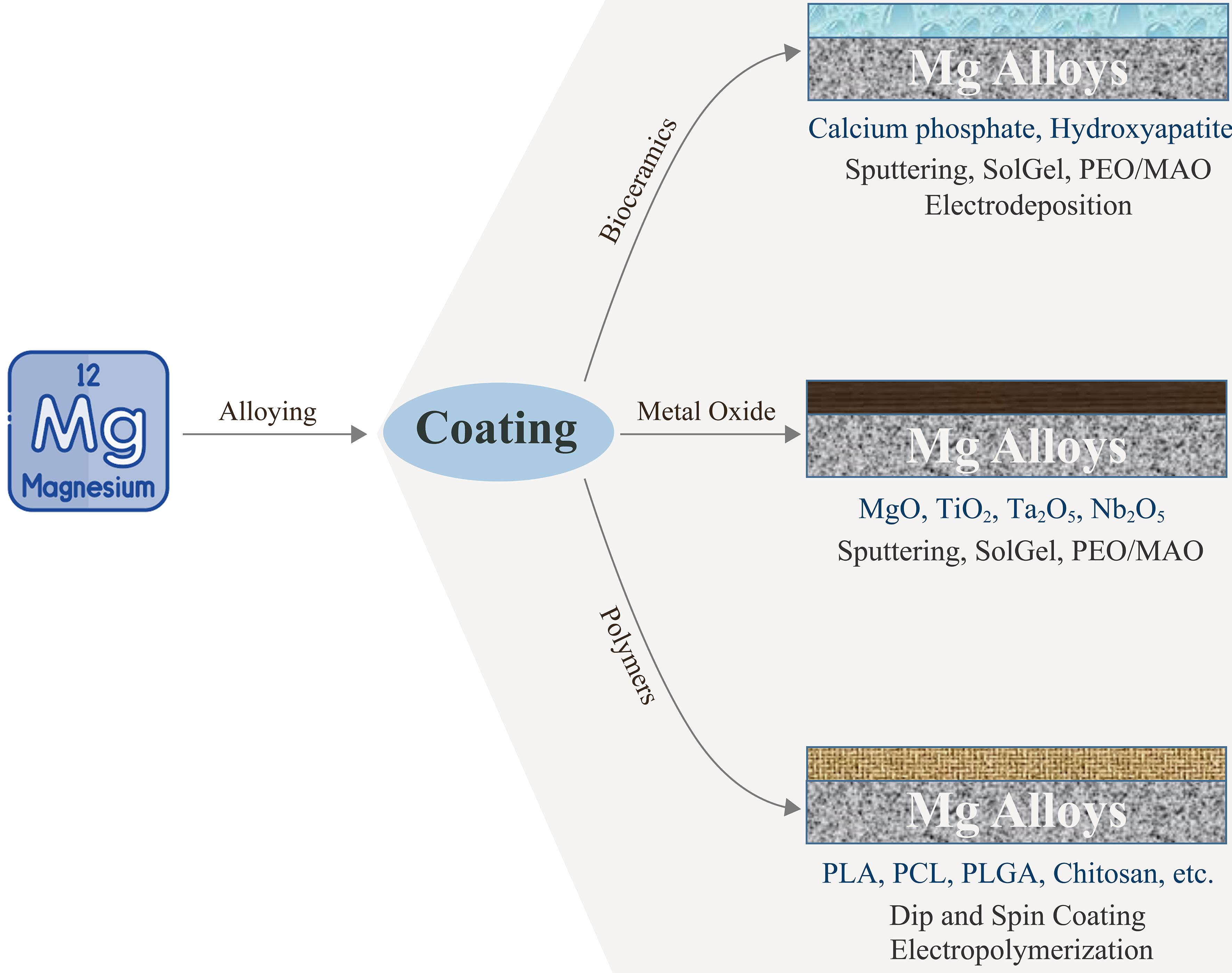 Schematic of different coating materials and methods for Mg alloys.