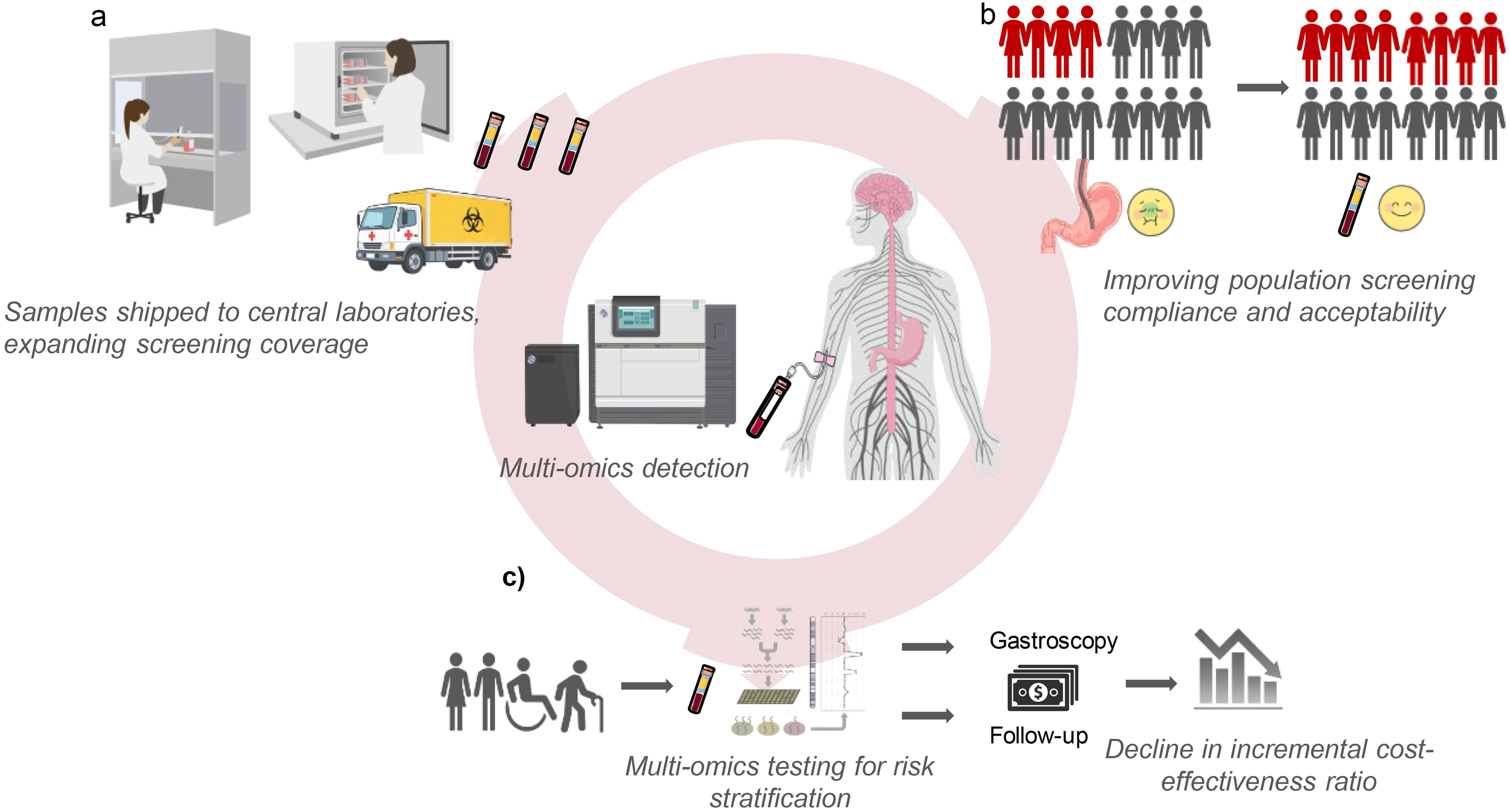 Potential applications of multi-omics approaches in gastric cancer screening.
