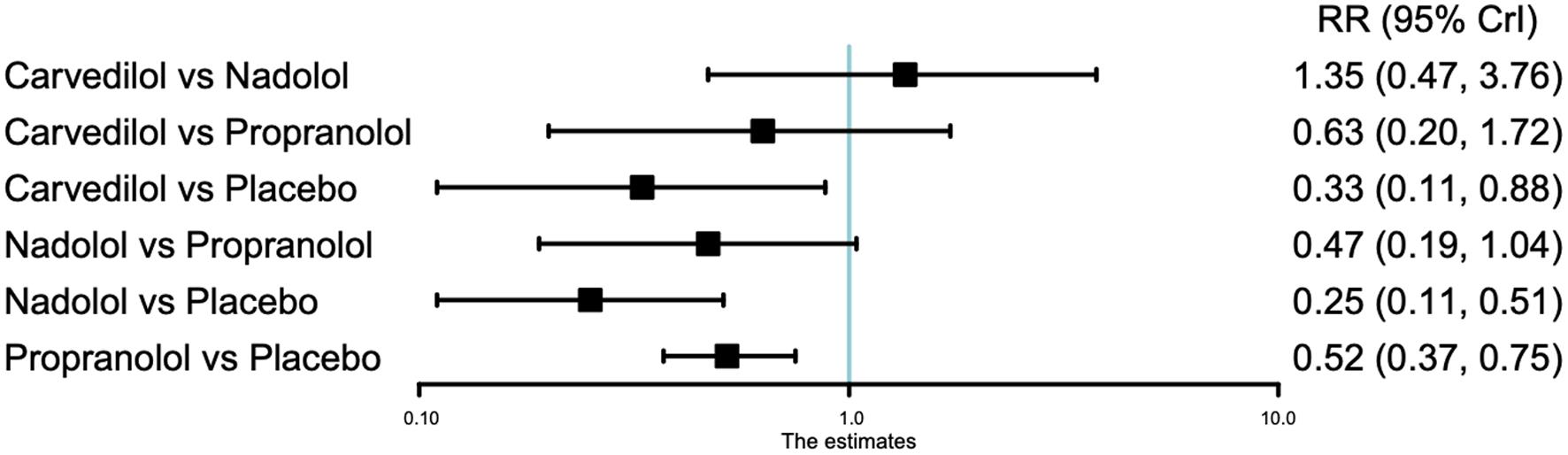 Network forest plot of primary/secondary prophylaxis of variceal bleeding in six direct and indirect comparisons.