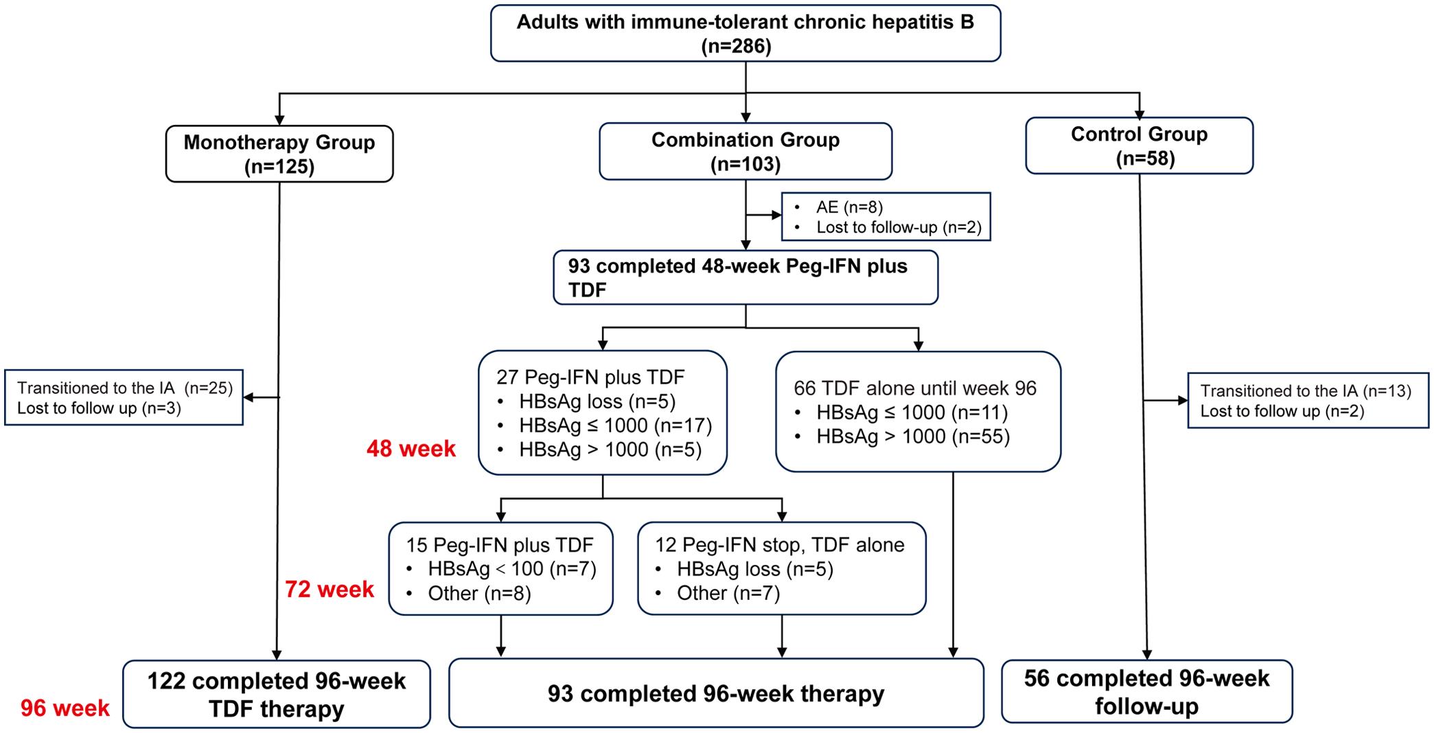 Patient disposition.