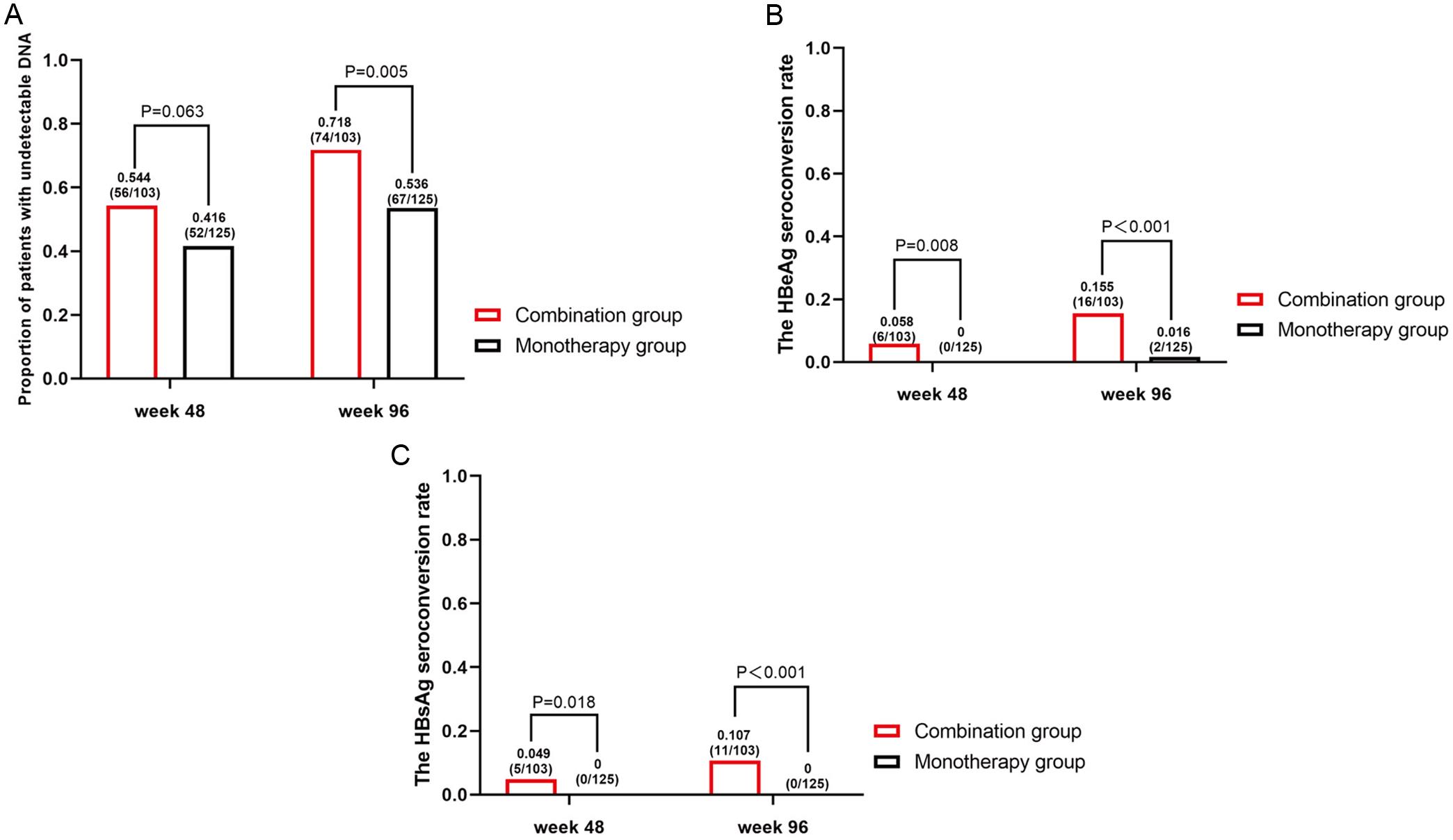 Proportions of patients with responses.