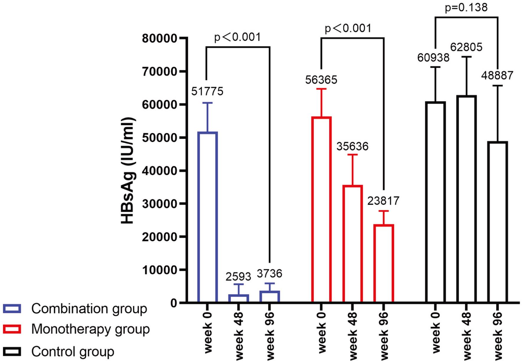 Median HBsAg levels at each visit among the groups by PP analysis.