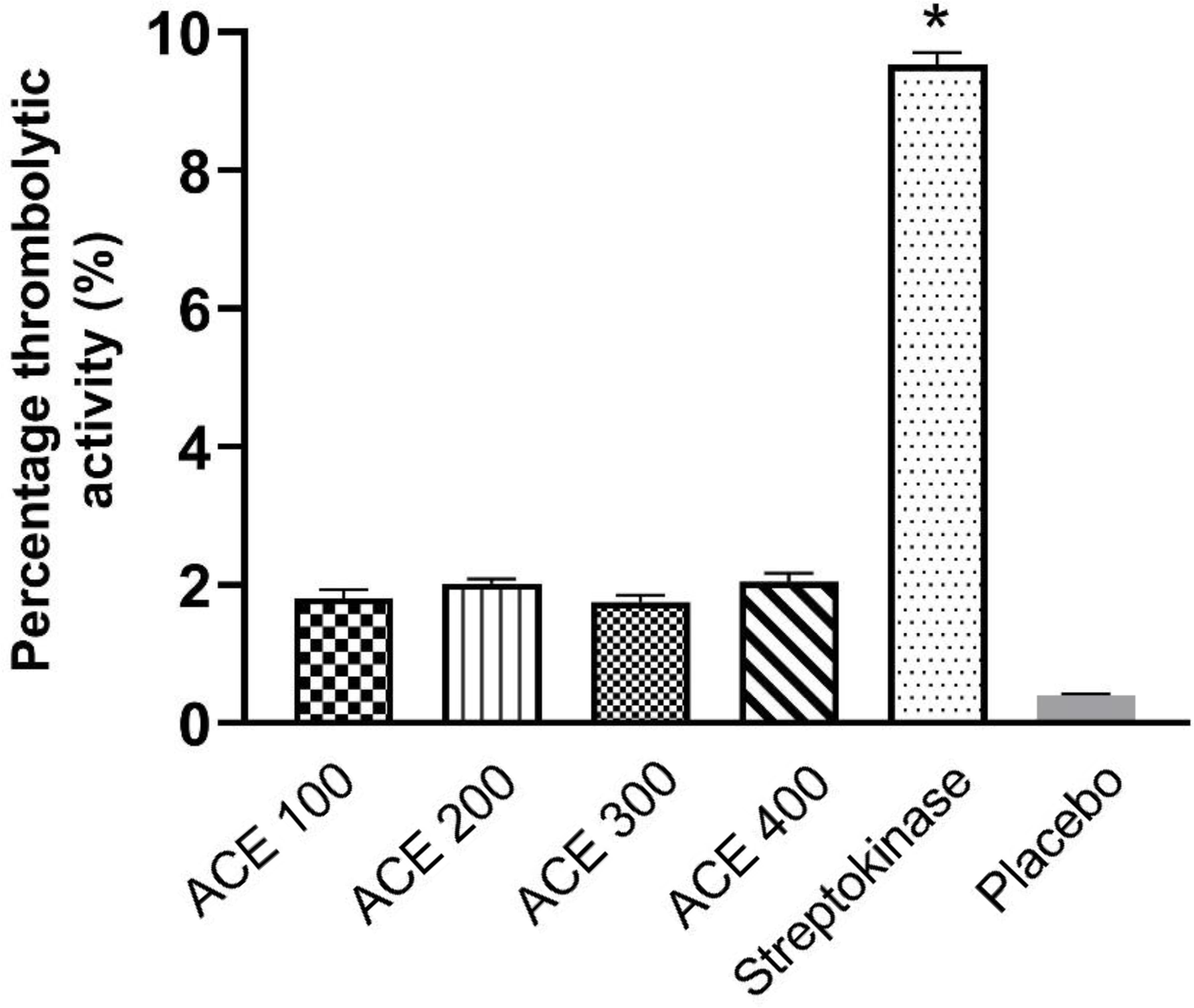Thrombolytic activity of emulgel containing <italic>Alpinia calcarata</italic> rhizome essential oil.