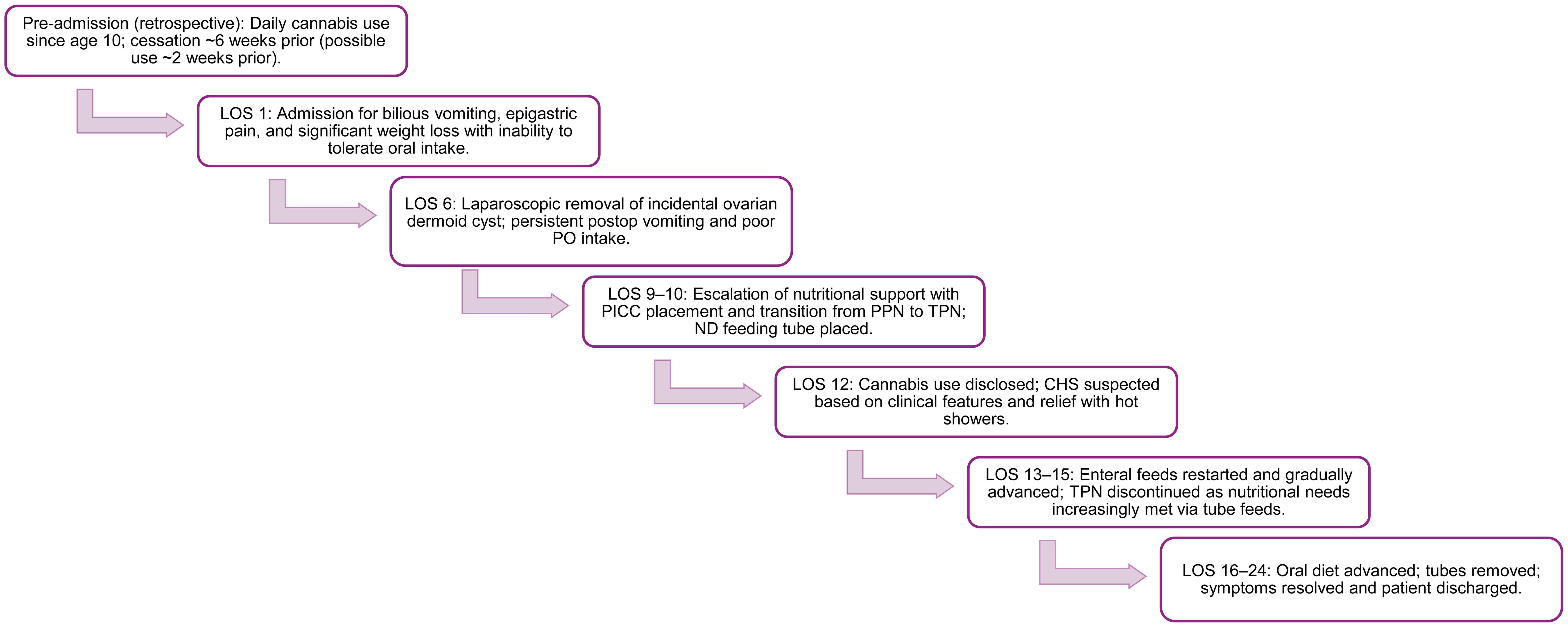 Clinical timeline of disease progression and management.