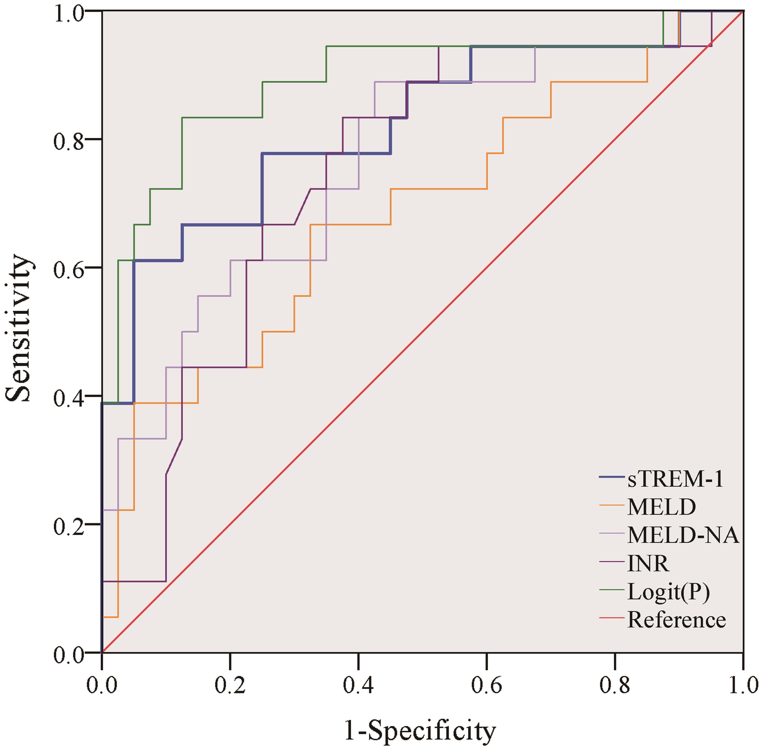 Receiver operating characteristics (ROC) curve analysis for the prediction of 90-day mortality by sTREM-1, MELD, MELD-Na, INR and logit (<italic>p</italic>).