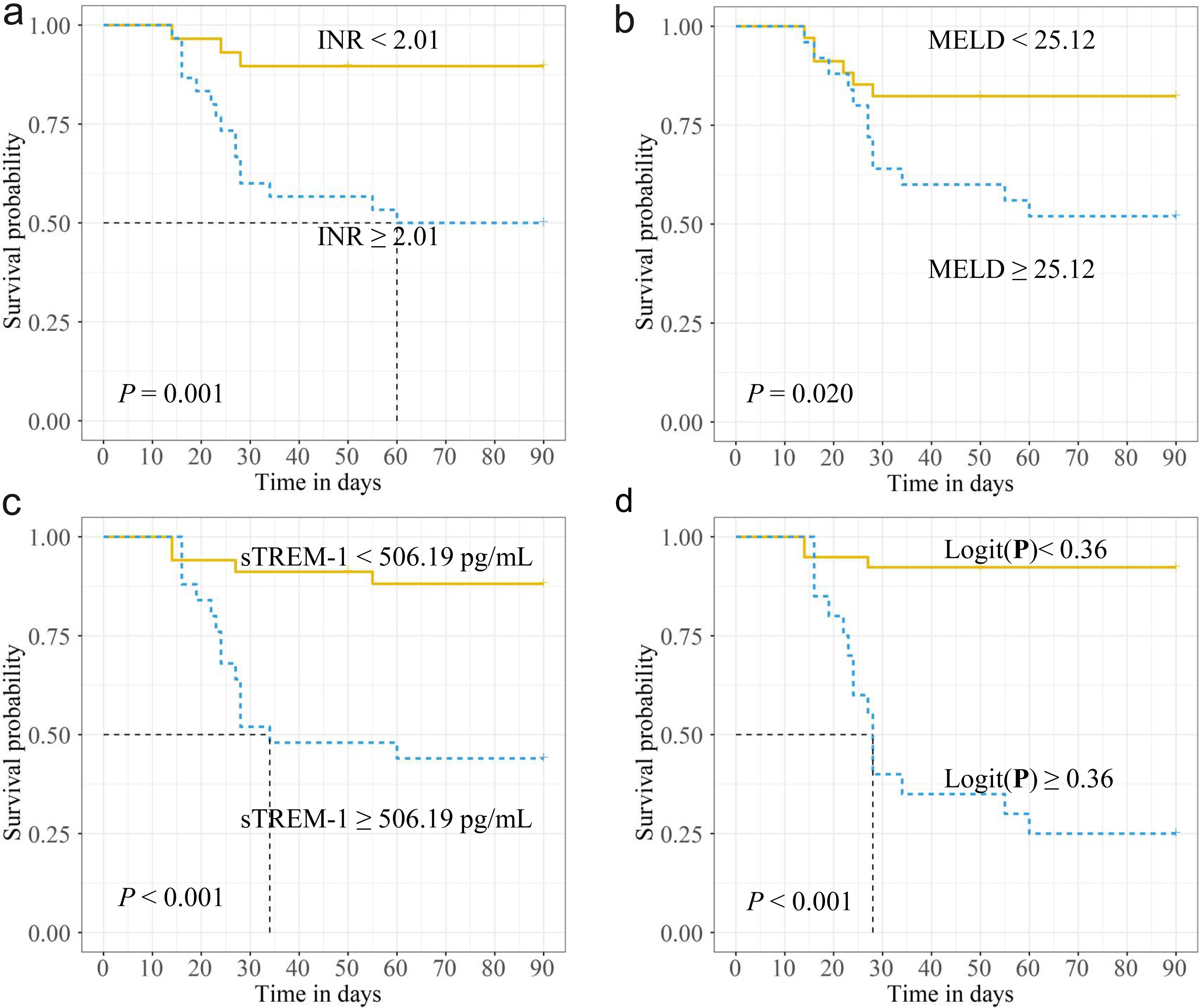 (a) Kaplan-Meier survival curves for patients with INR ≥2.01 and INR <2.01; (b) Kaplan-Meier survival curves for patients with MELD score ≥25.12 and MELD score <25.12; (c) Kaplan-Meier survival curves for patients with sTREM-1 ≥506.19 pg/mL and sTREM-1 <506.19 pg/mL; (d) Kaplan-Meier survival curves for patients with logistic regression analysis equation logit (<italic>p</italic>) of <italic>p</italic> < 0.36 and <italic>p</italic> ≥ 0.36.