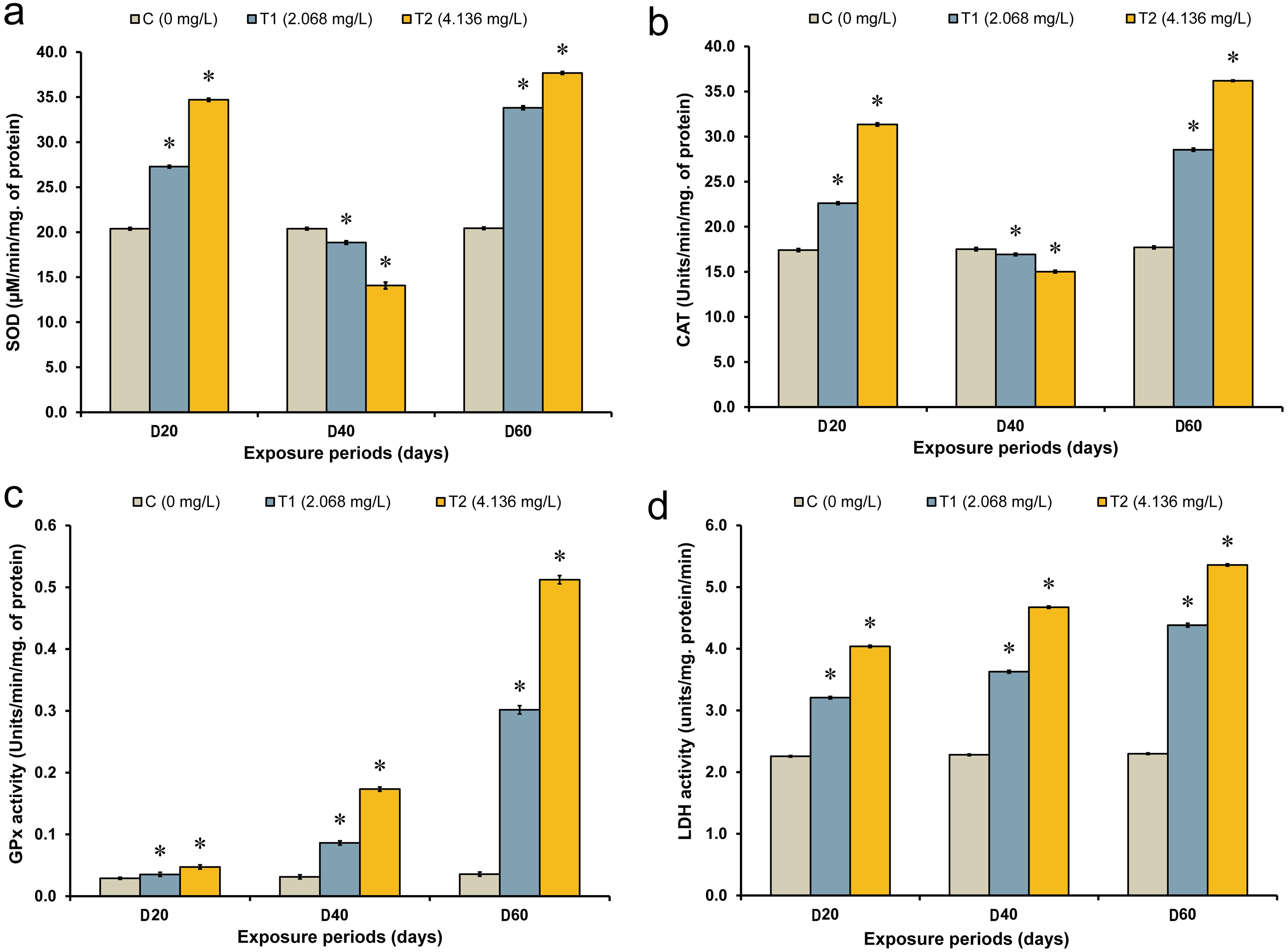 Oxidative stress in the livers of <italic>C. punctatus</italic> after exposure to different concentrations of MZ.