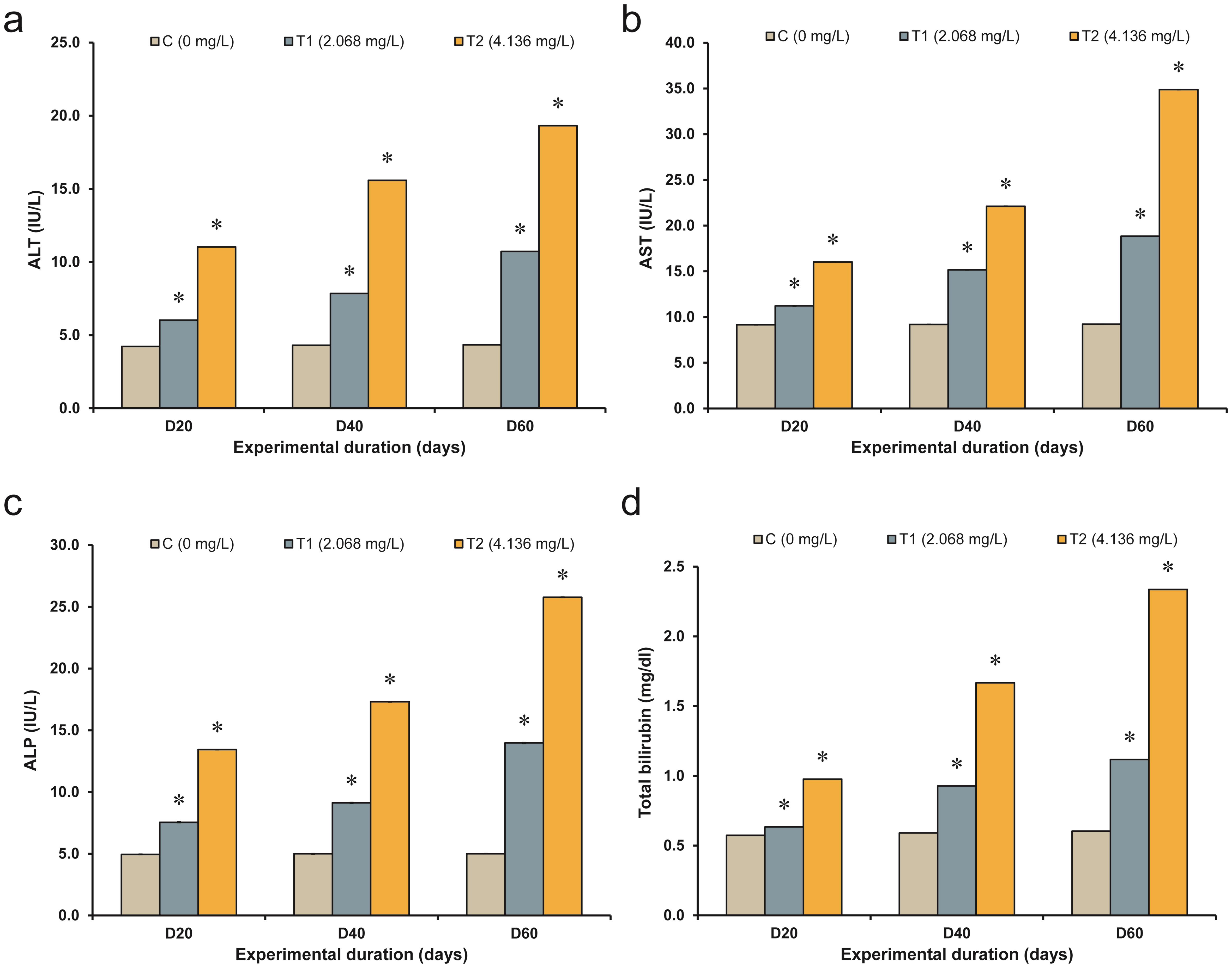 Liver injury biomarkers.