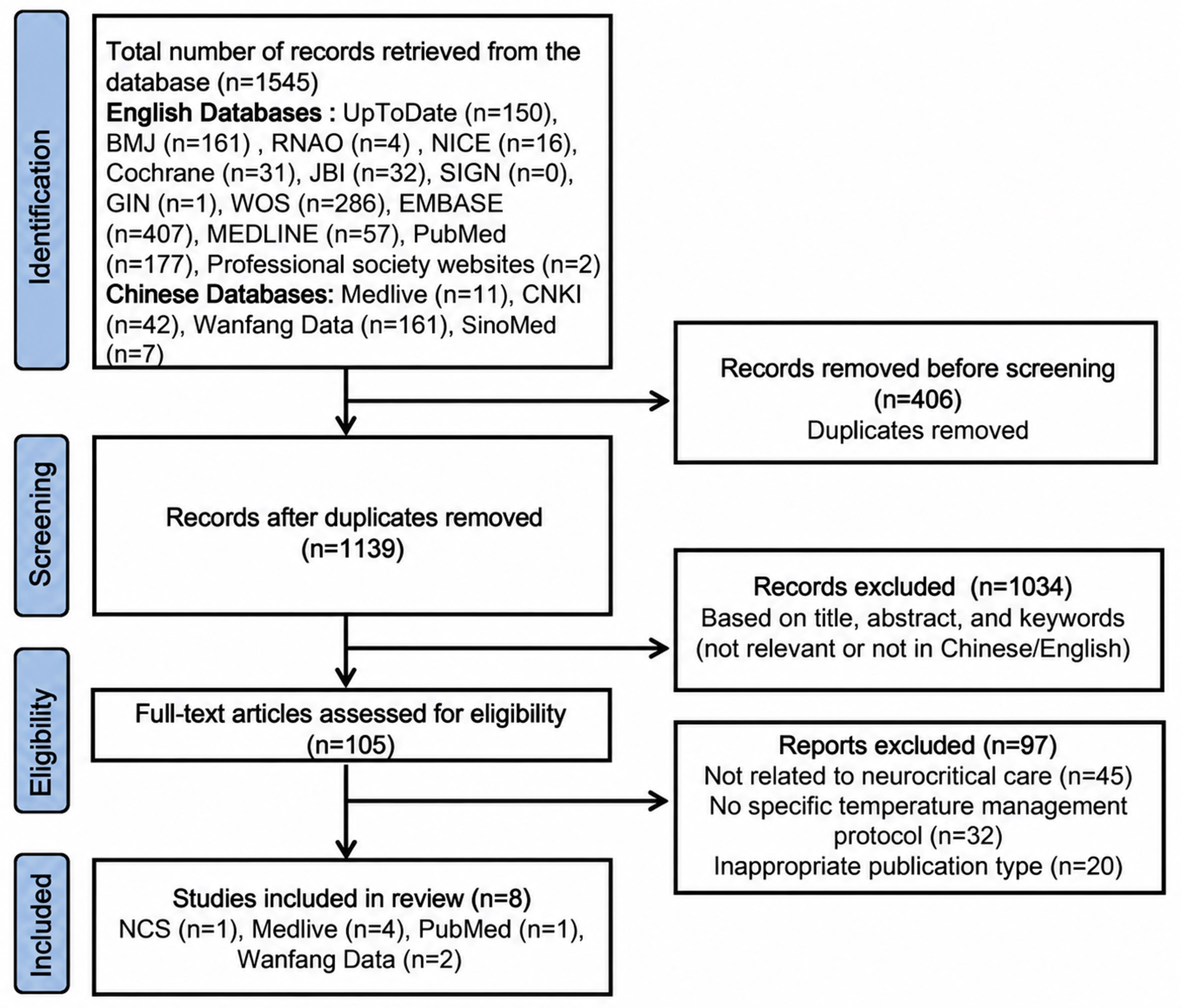 Literature retrieval and screening flow diagram.