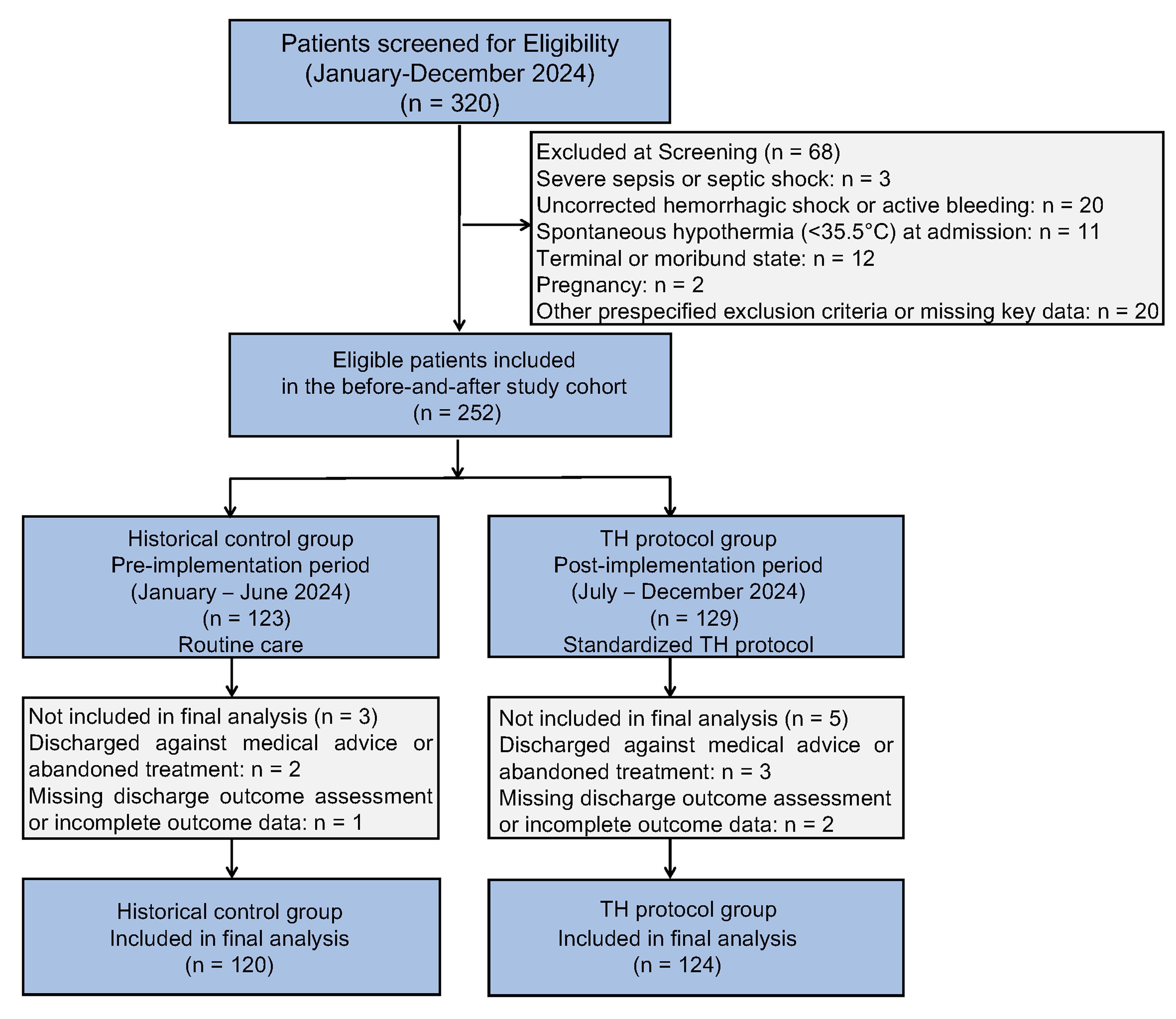 Participant flow diagram for the before-and-after clinical evaluation phase.