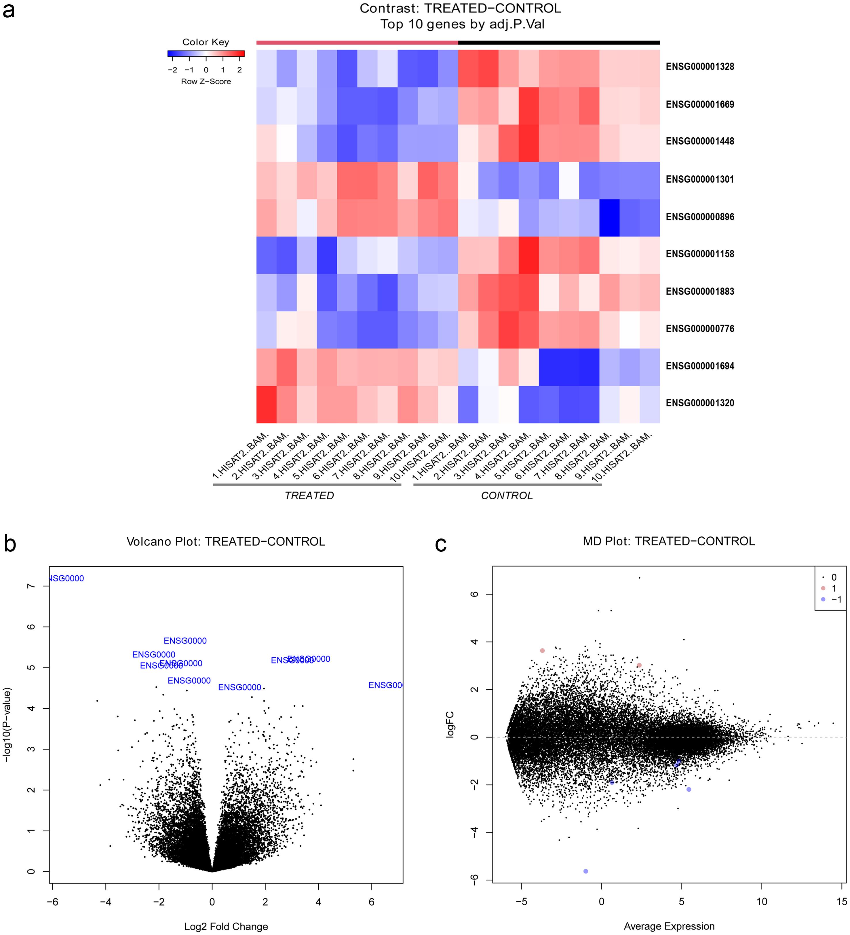 Differential gene expression in GC.