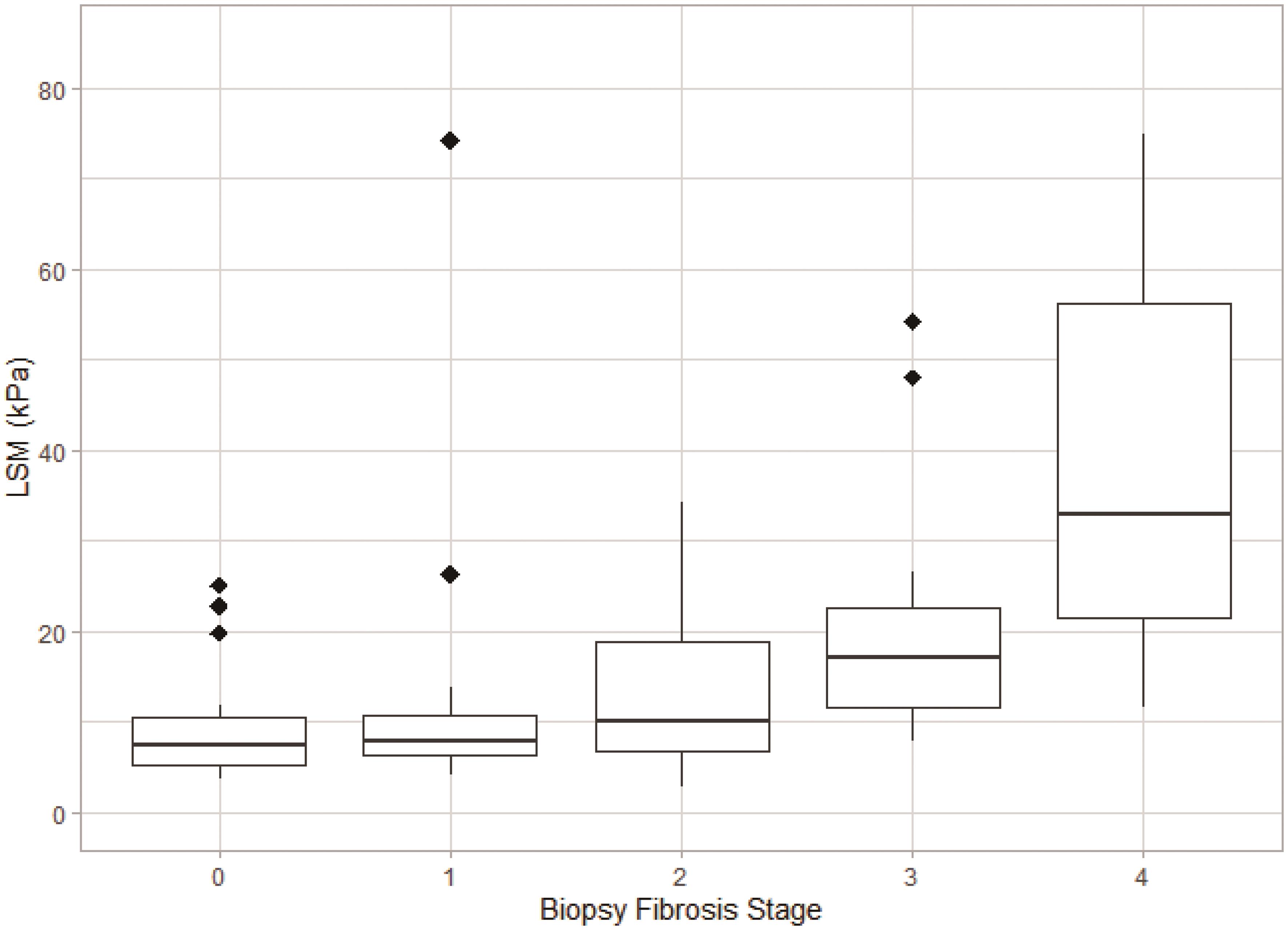 LSM distribution by each liver biopsy fibrosis stage represented by boxplot.