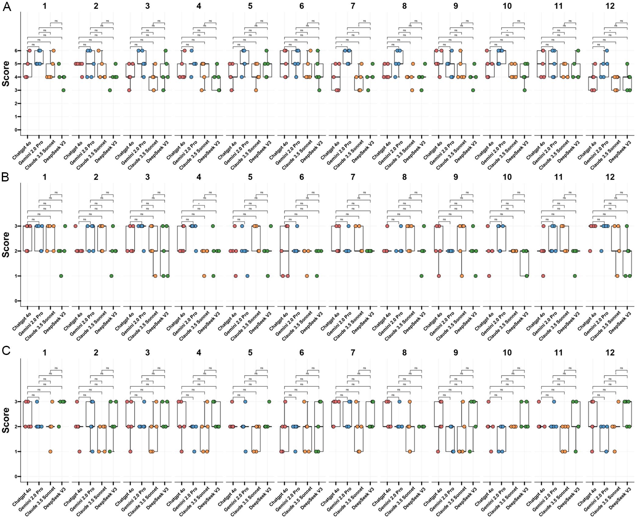 Box plots illustrating the distribution of accuracy (A), completeness (B), and comprehensibility (C) scores across different large language models.