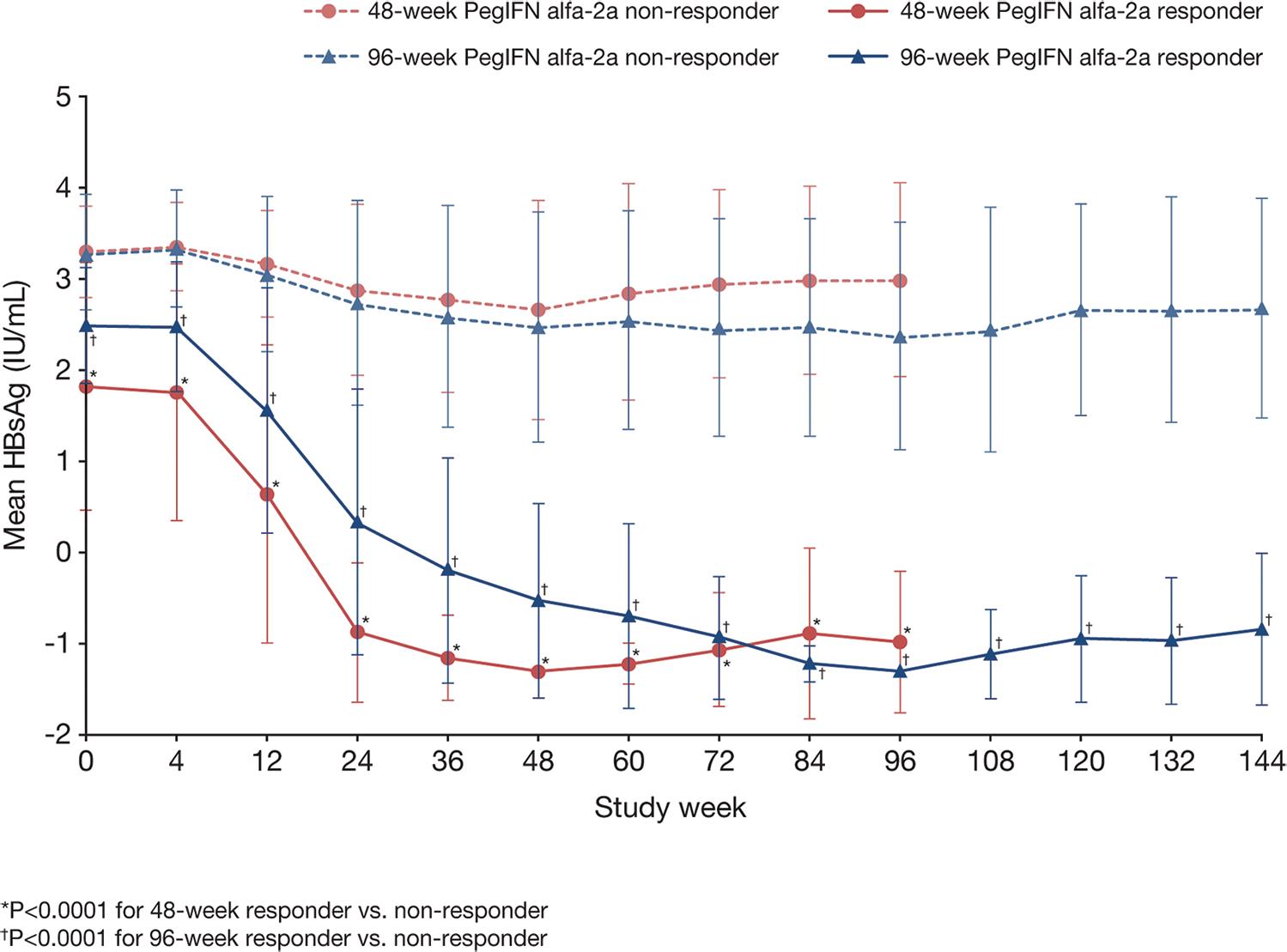 Decline in mean serum HBsAg over time with 48 and 96 weeks of Peg-IFN alfa-2a treatment according to response (HBsAg loss at the end of treatment).