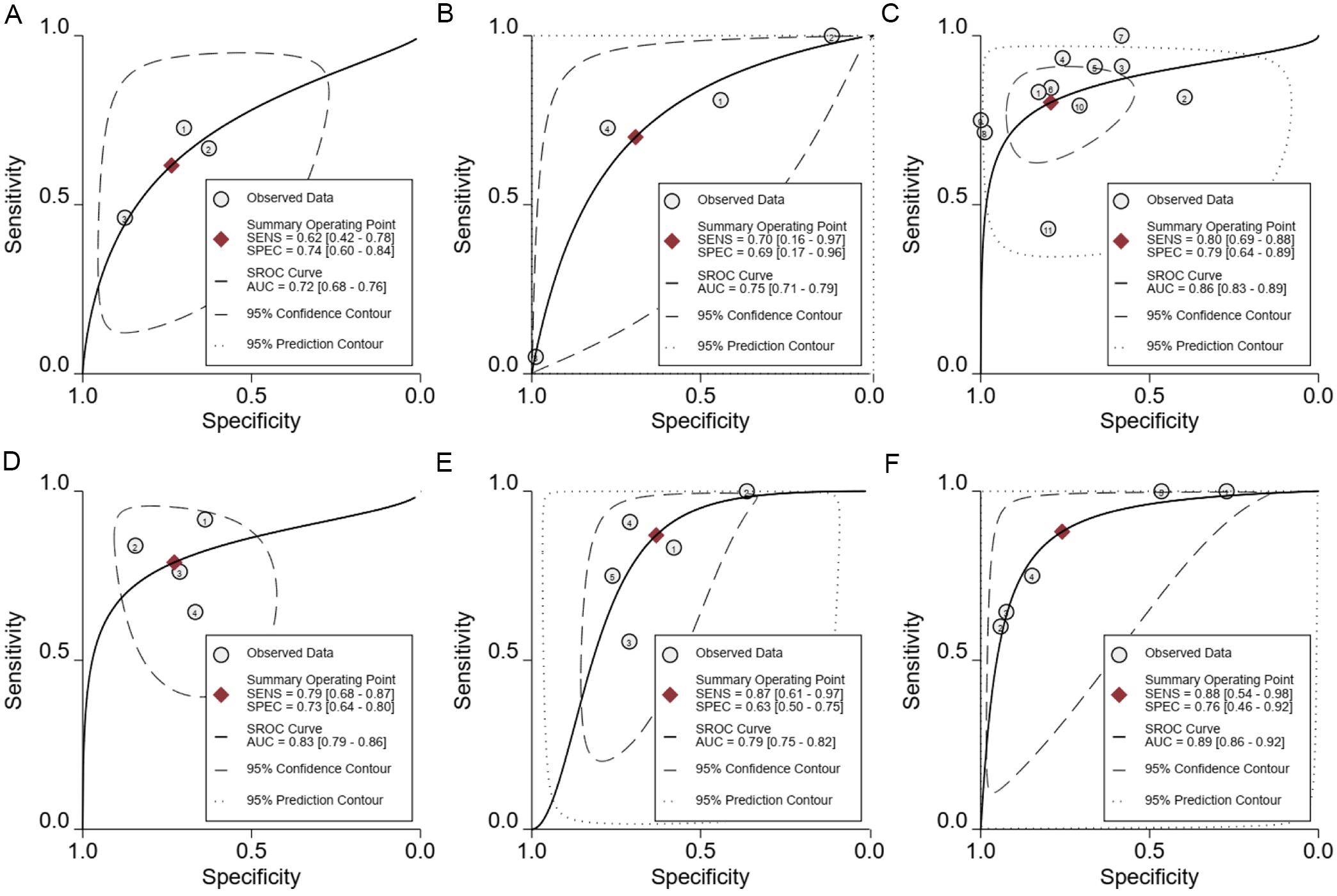 The SROCs of different virological markers for predicting functional cure.