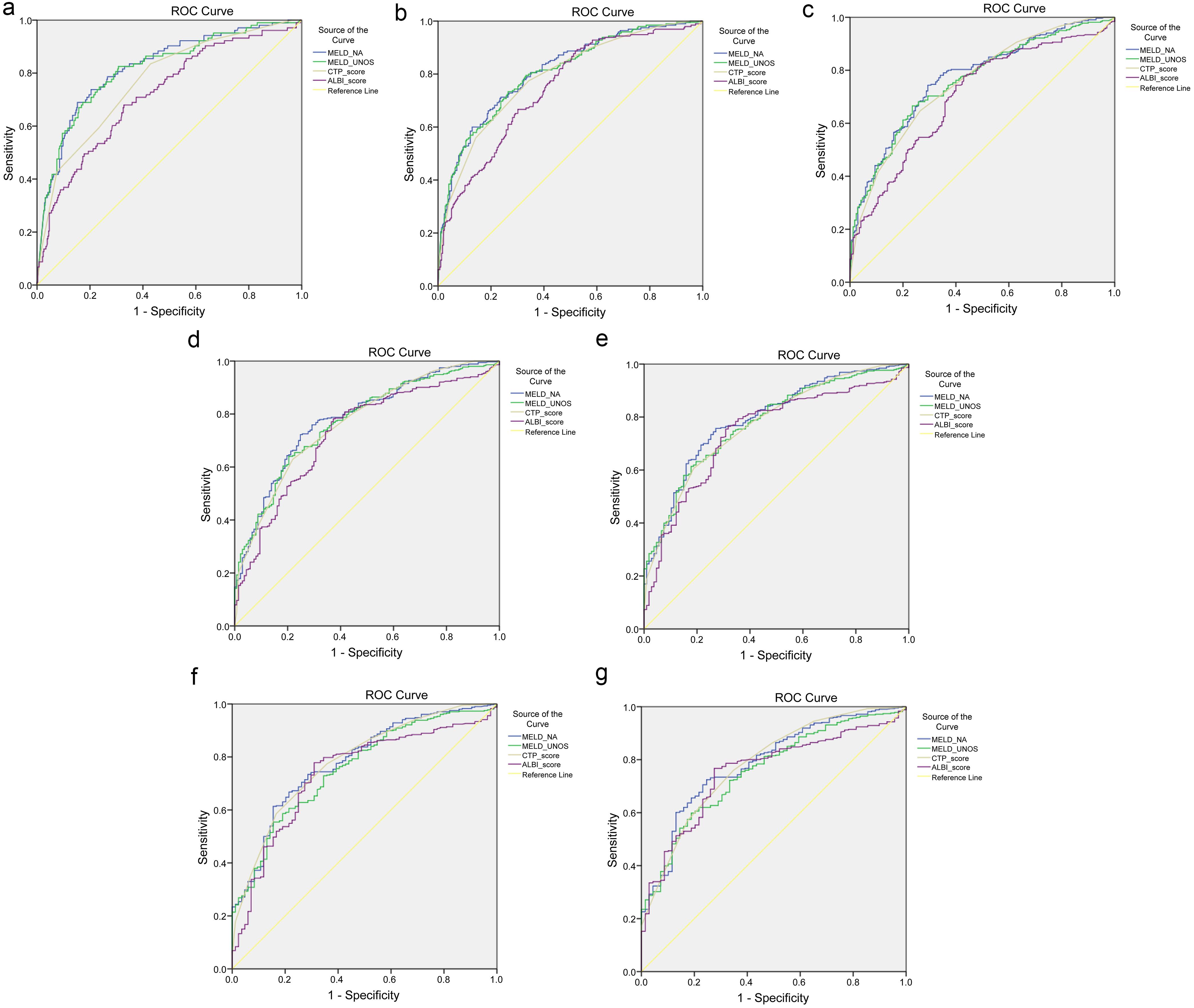 Area under the receiver operating characteristic curve (AUROC) for MELD, MELD Na+, CTP and ALBI scores for (a) Hospital mortality, (b) 28-day, (c) 90-day, (d) six months, (e) one year, (f) two years, and (g) three years survival.