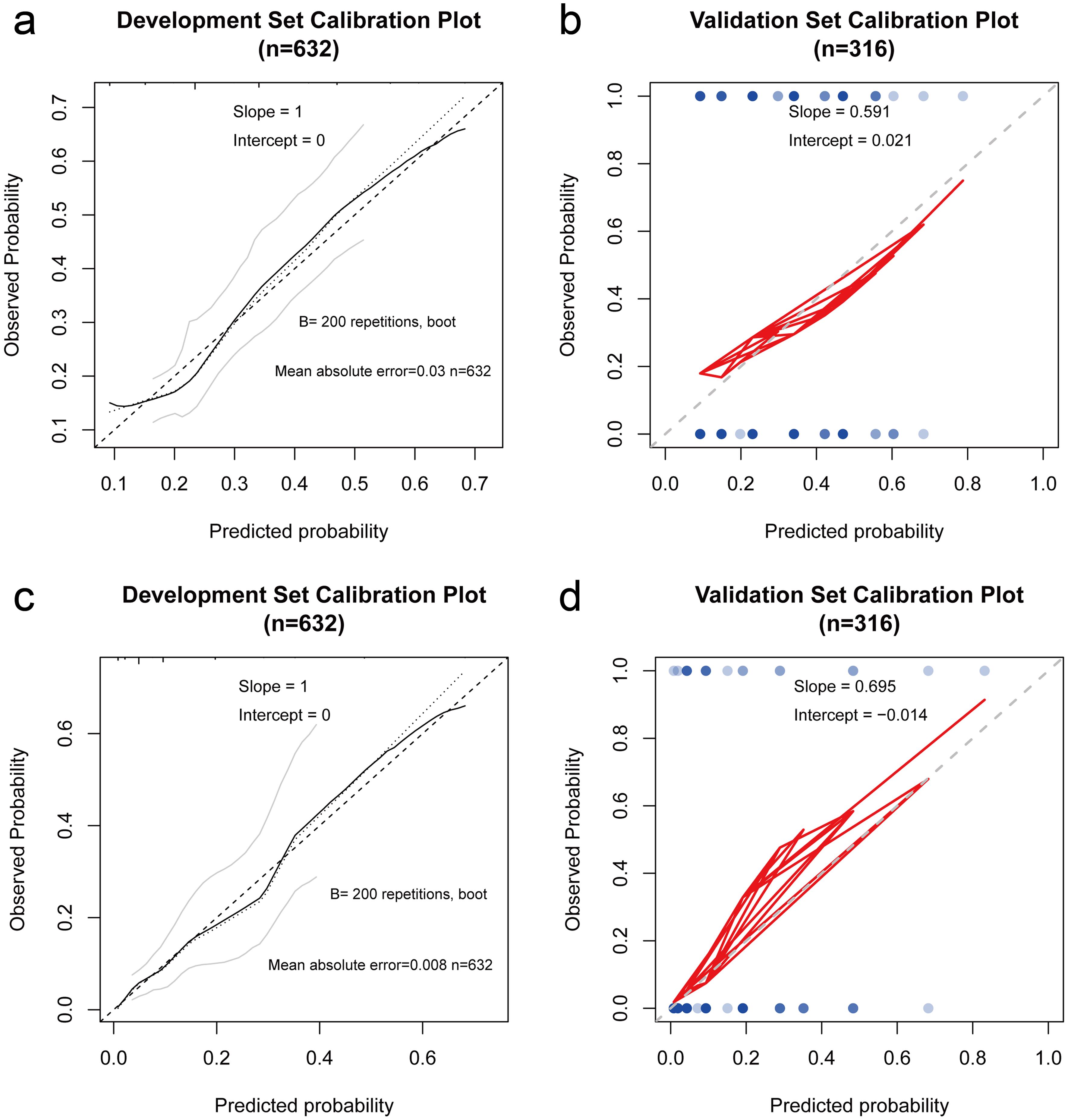 The calibration plot of the development set and external validation set.