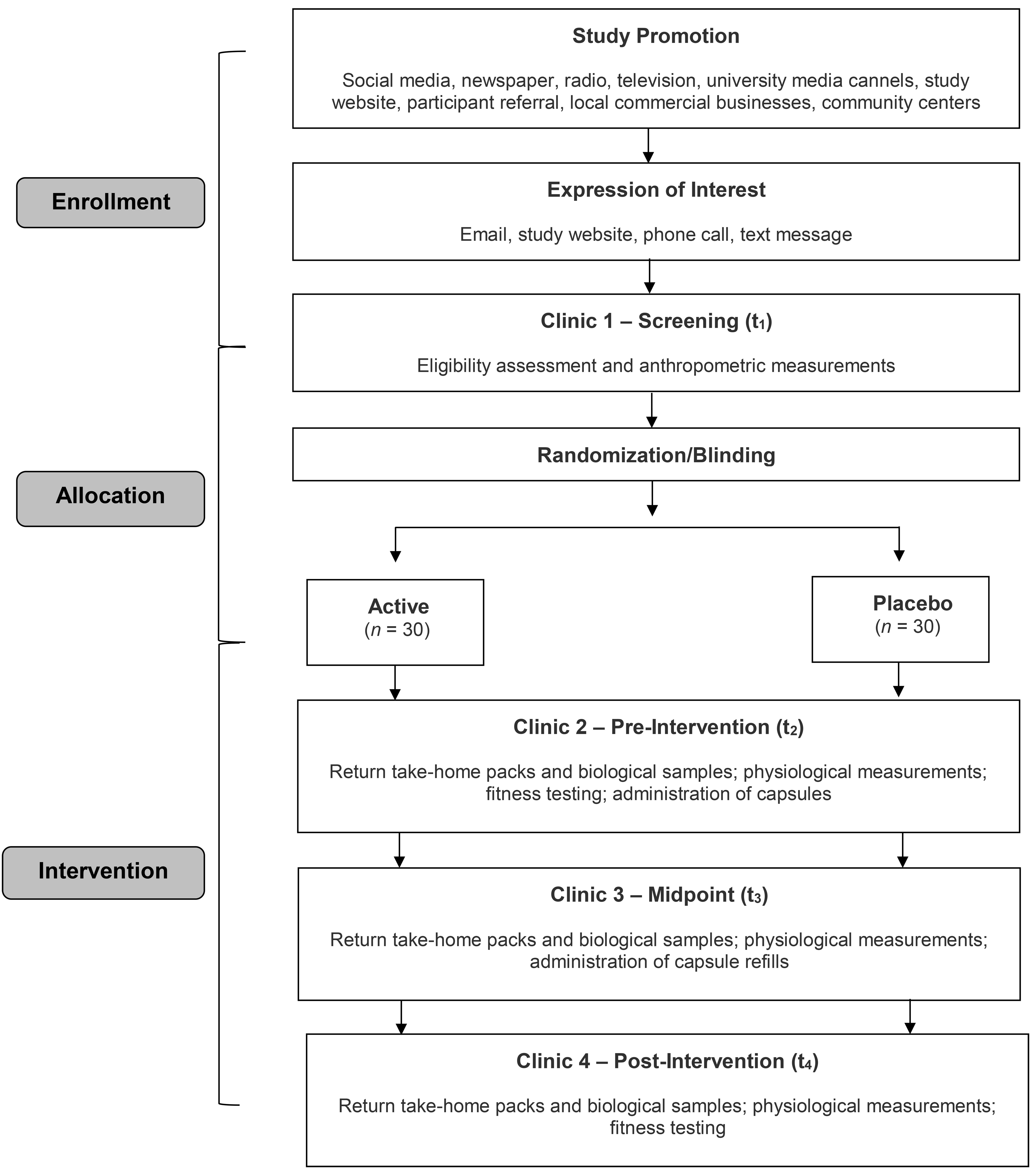 Timeline of participant involvement from enrollment through completion of the trial.