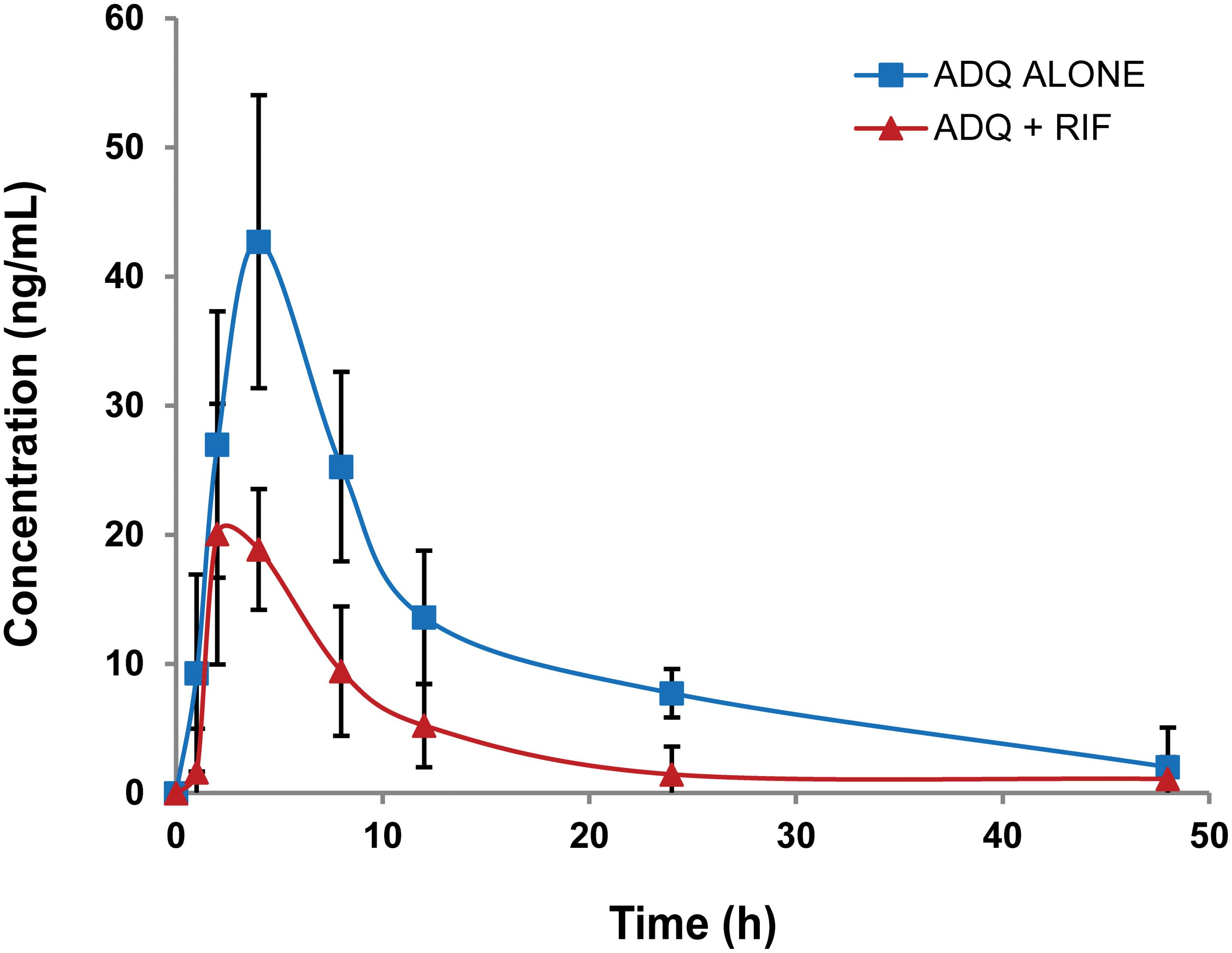 Mean ADQ plasma concentrations versus time profiles in 14 healthy subjects following oral administration of single dose of ADQ at 600 mg alone and coadministration of ADQ with RIF at 150 mg daily for 5 days.