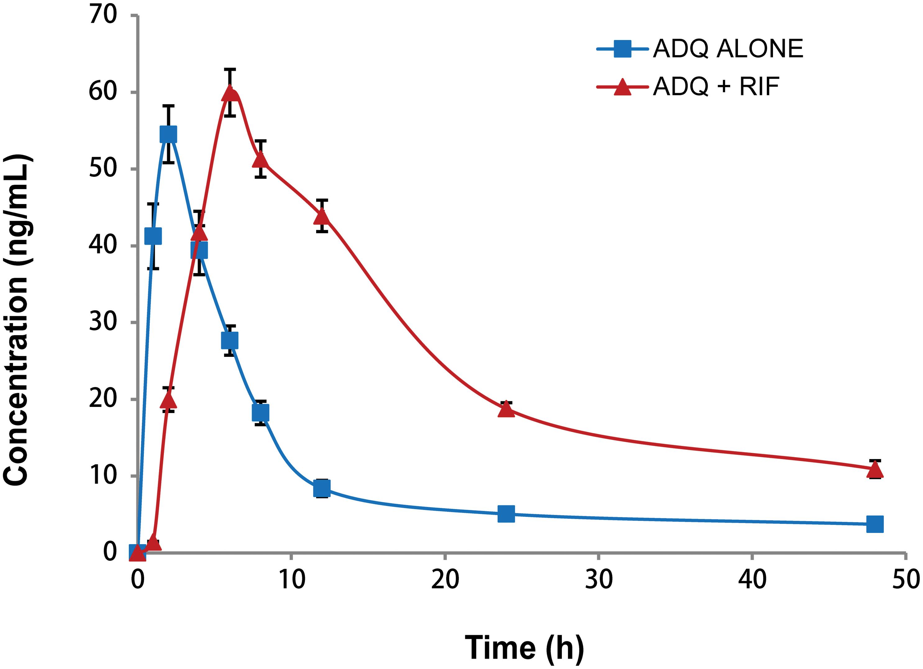 Mean DEAQ concentrations versus time profile in 14 healthy subjects following oral administration of single dose of ADQ at 600 mg alone and coadministration of ADQ with RIF at 150 mg daily for 5 days.