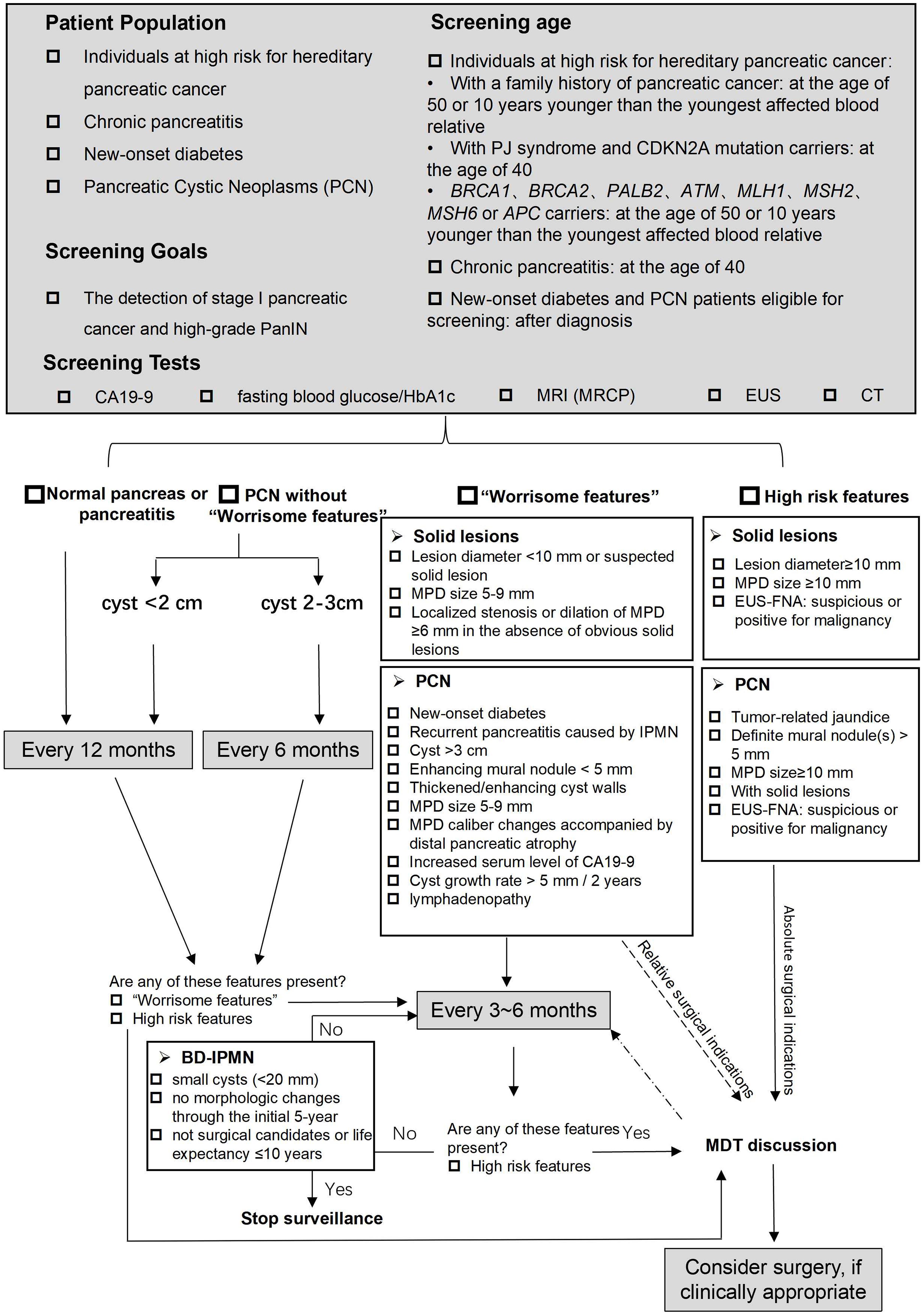 Decision flow chart for the management of pancreatic cancer high-risk individuals.