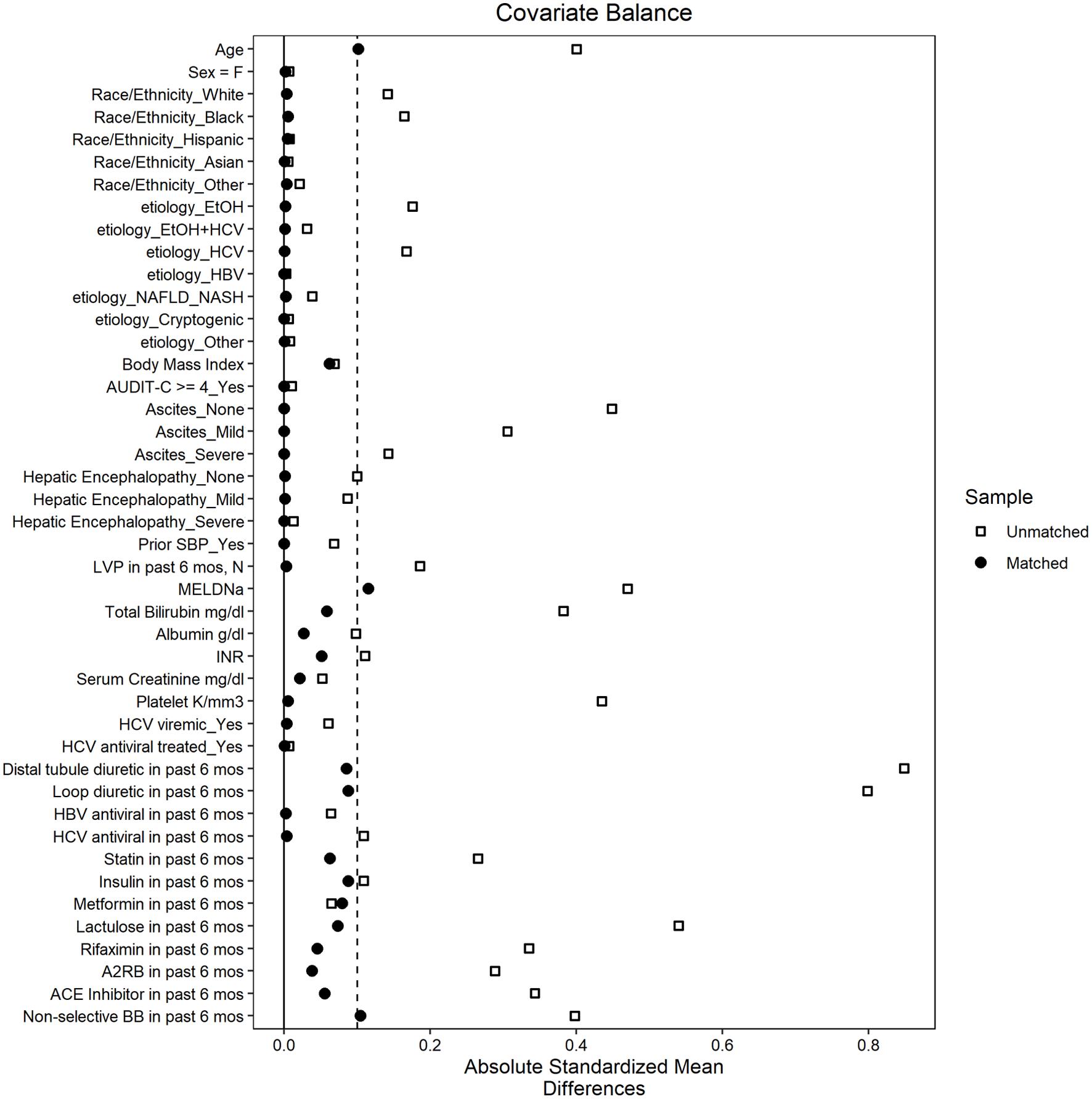 Propensity Matching of TIPS and non-TIPS Patients.