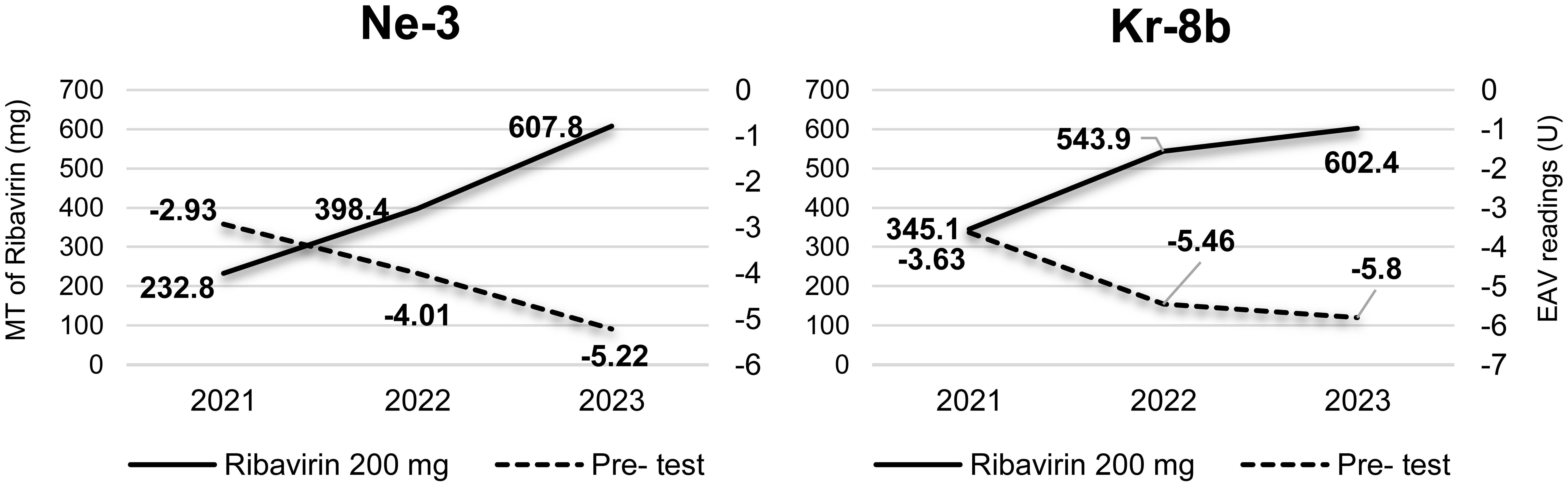 Comparison of electropuncture diagnostics (EAV) pretest results and tested daily doses of ribavirin for nervous degeneration (Ne) and circulation (Kr) meridians for the follow-up period.