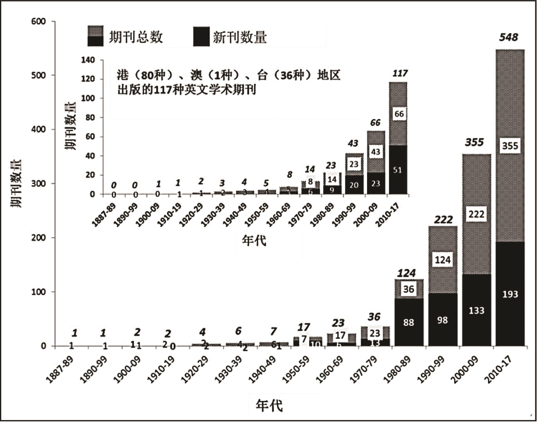 1887—2017间，中国（含港、澳、台）共出版了548种英文学术期刊，约占中国科技期刊总量的10%。
