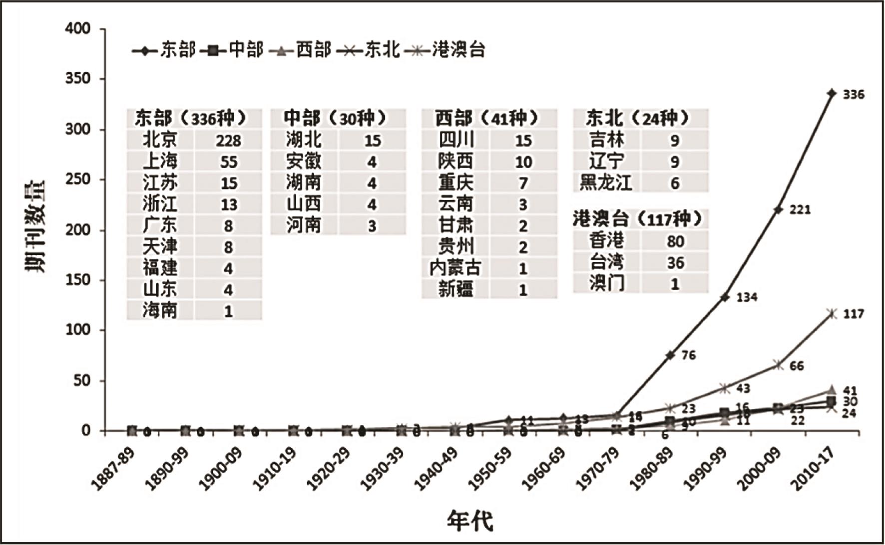 1887-2017年中国创办英文学术期刊的地域分布（含港、澳、台）。