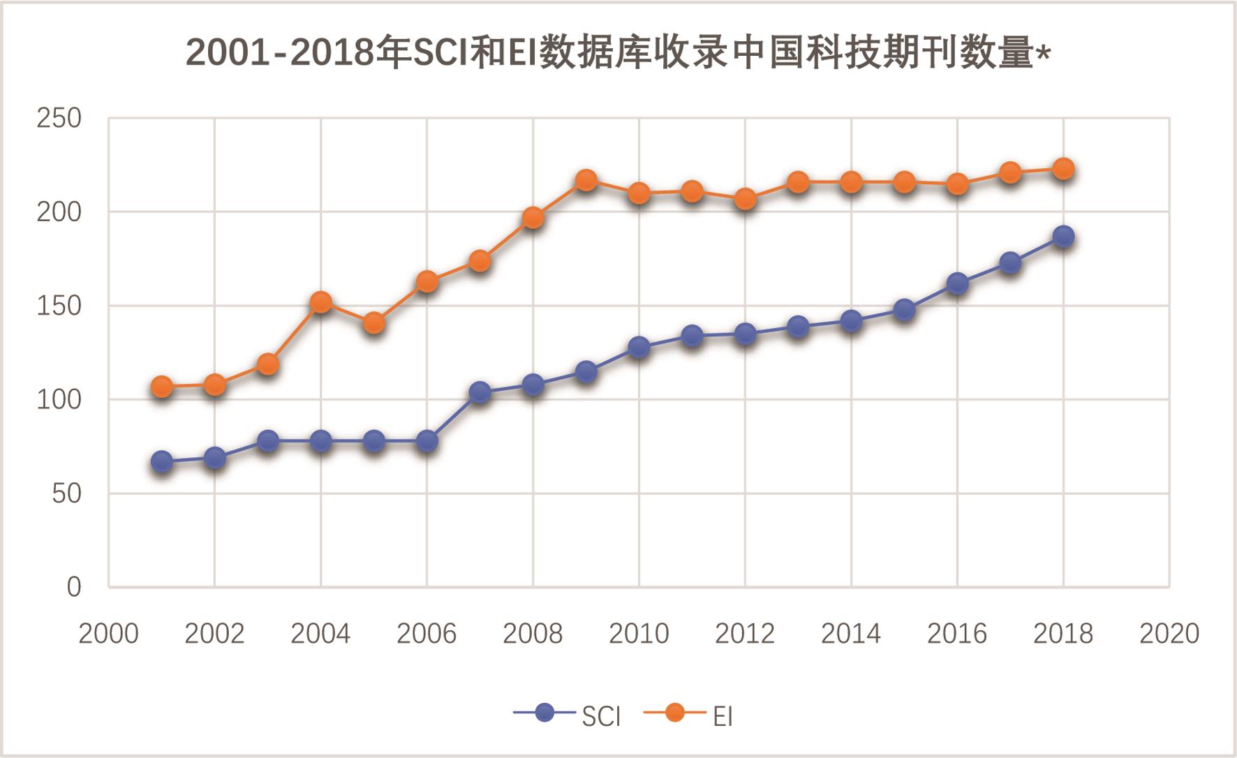 2001-2018年SCI与EI数据库收录中国科技期刊数量变化。