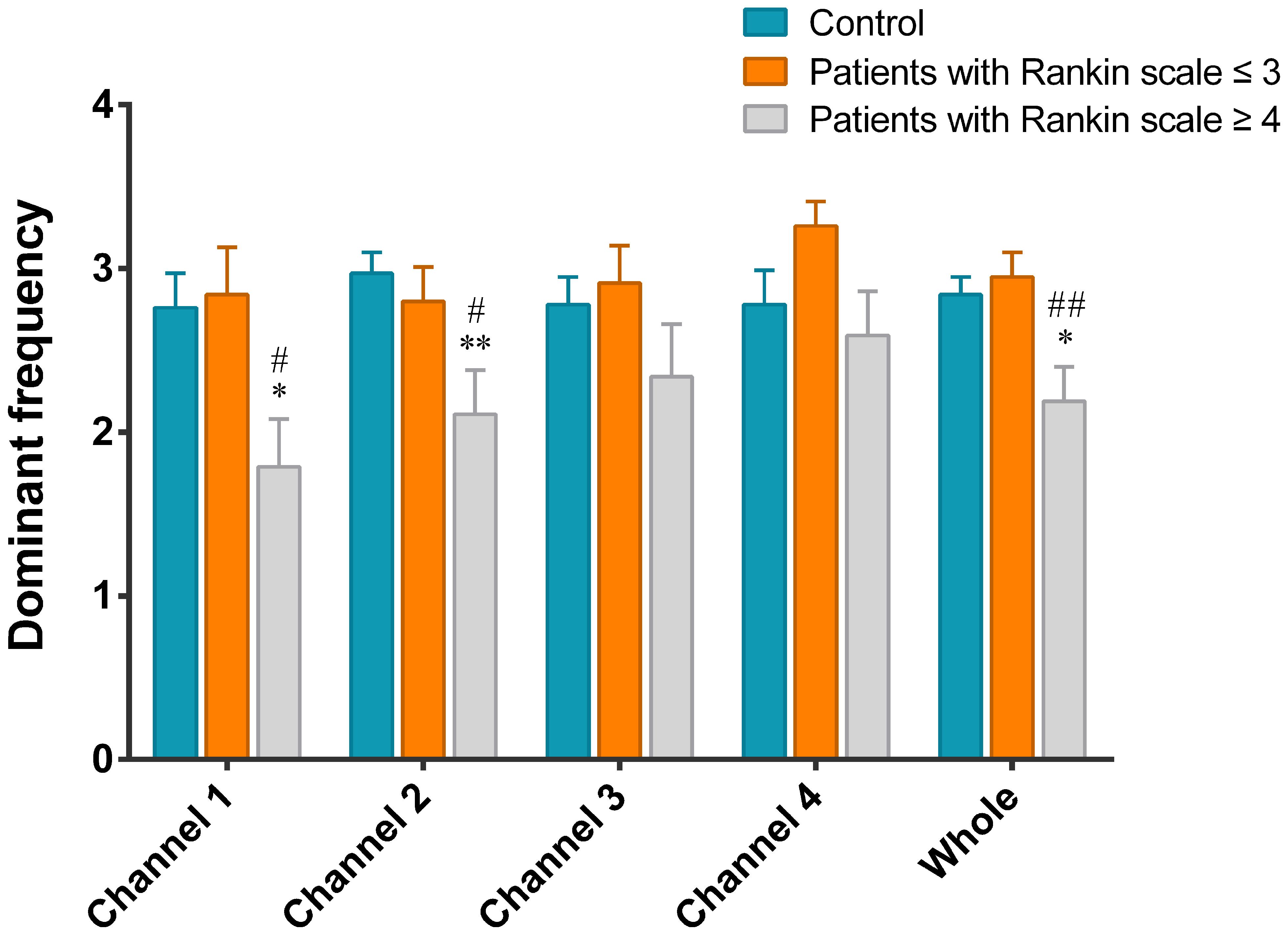 Dominant frequency of gastric slow waves in the fasting state among stroke patients of varying severity and healthy elderly individuals.