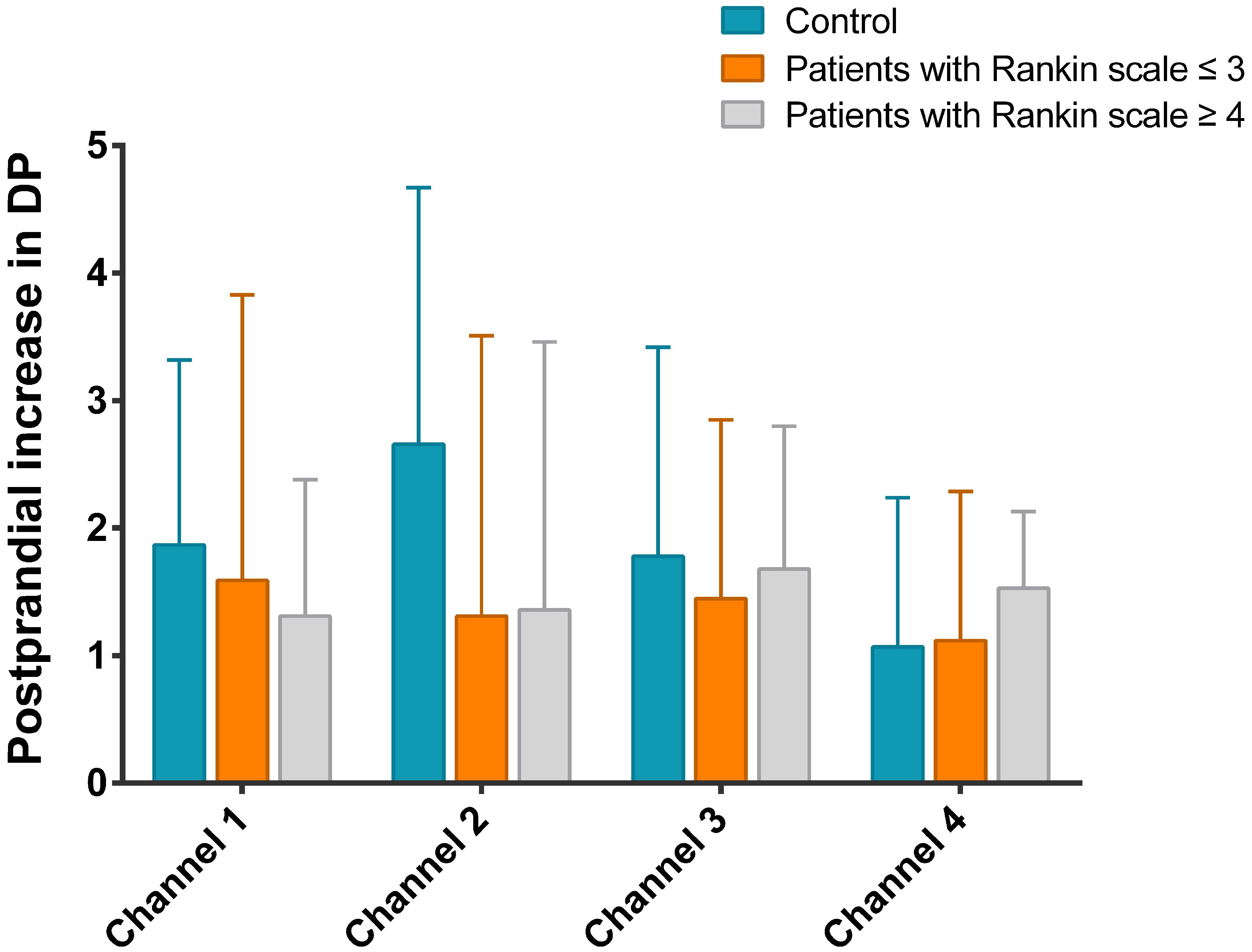 Postprandial increase in dominant power (DP) of the electrogastrography among three groups of subjects.